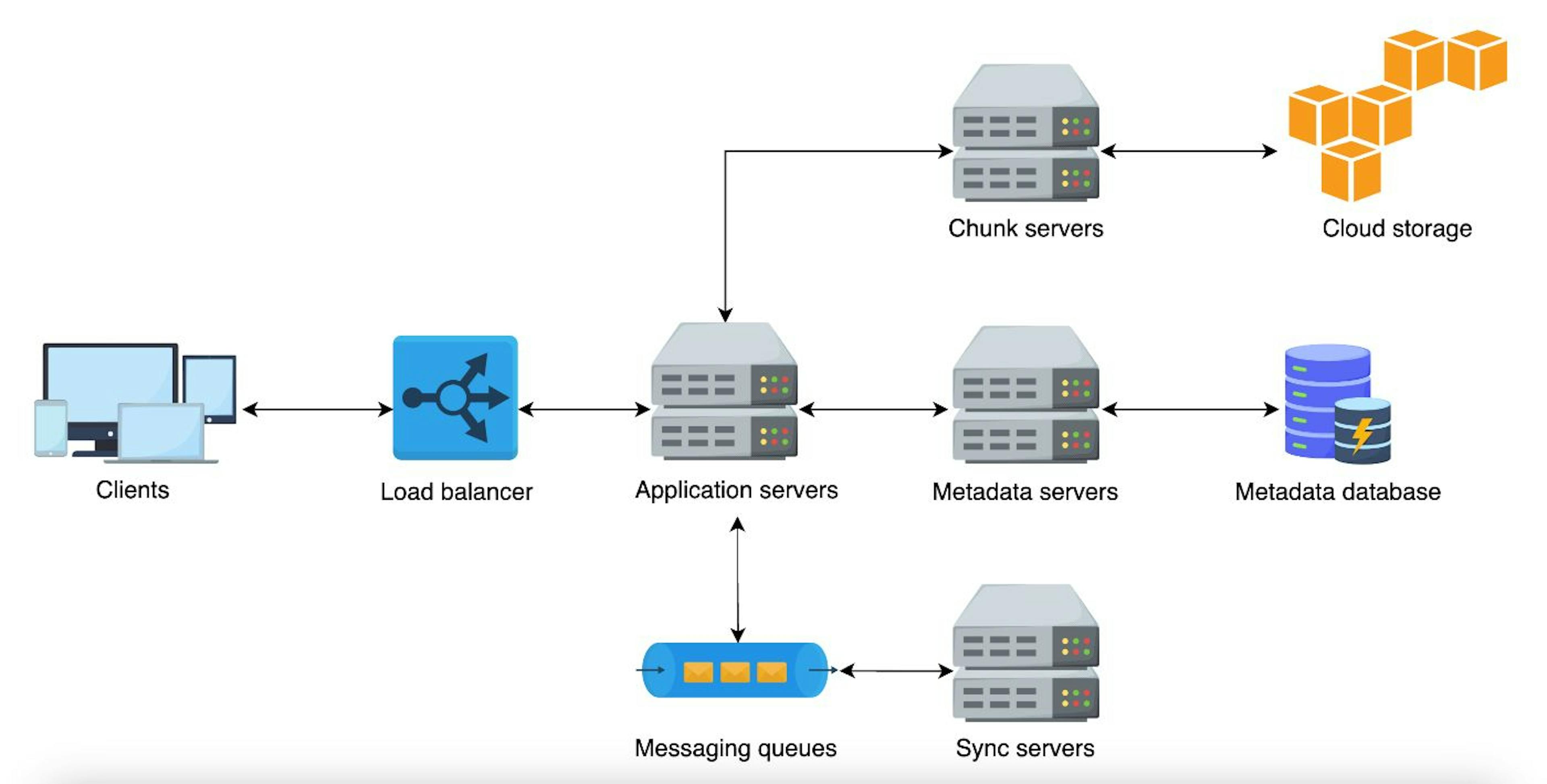 The high-level design of Dropbox