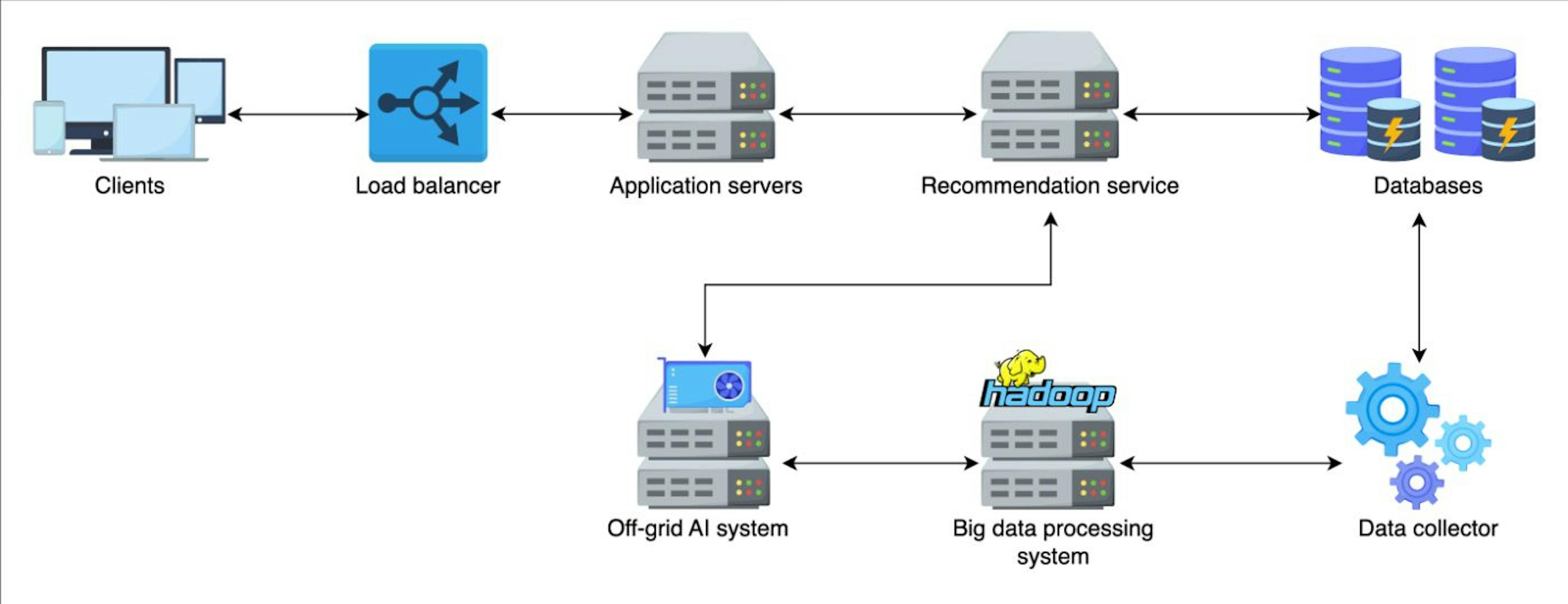 The high-level design of the recommendation engine