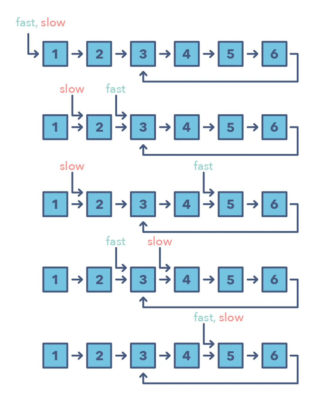 How do you identify when to use the Fast and Slow pattern?