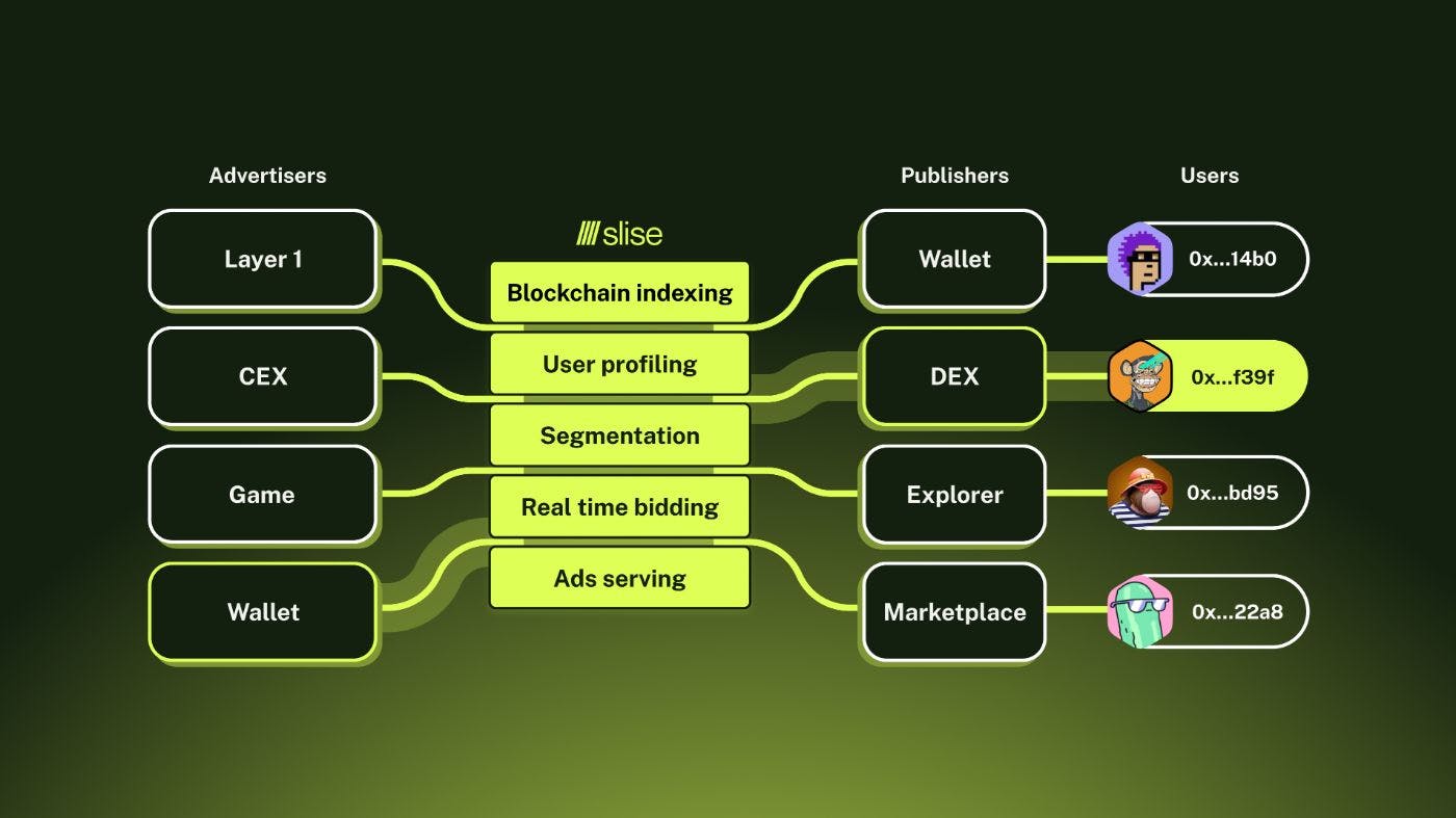 Web3-native Advertising Platform Slise to Be Acquired by Media Conglomerate  Web3 Media Ventures | HackerNoon