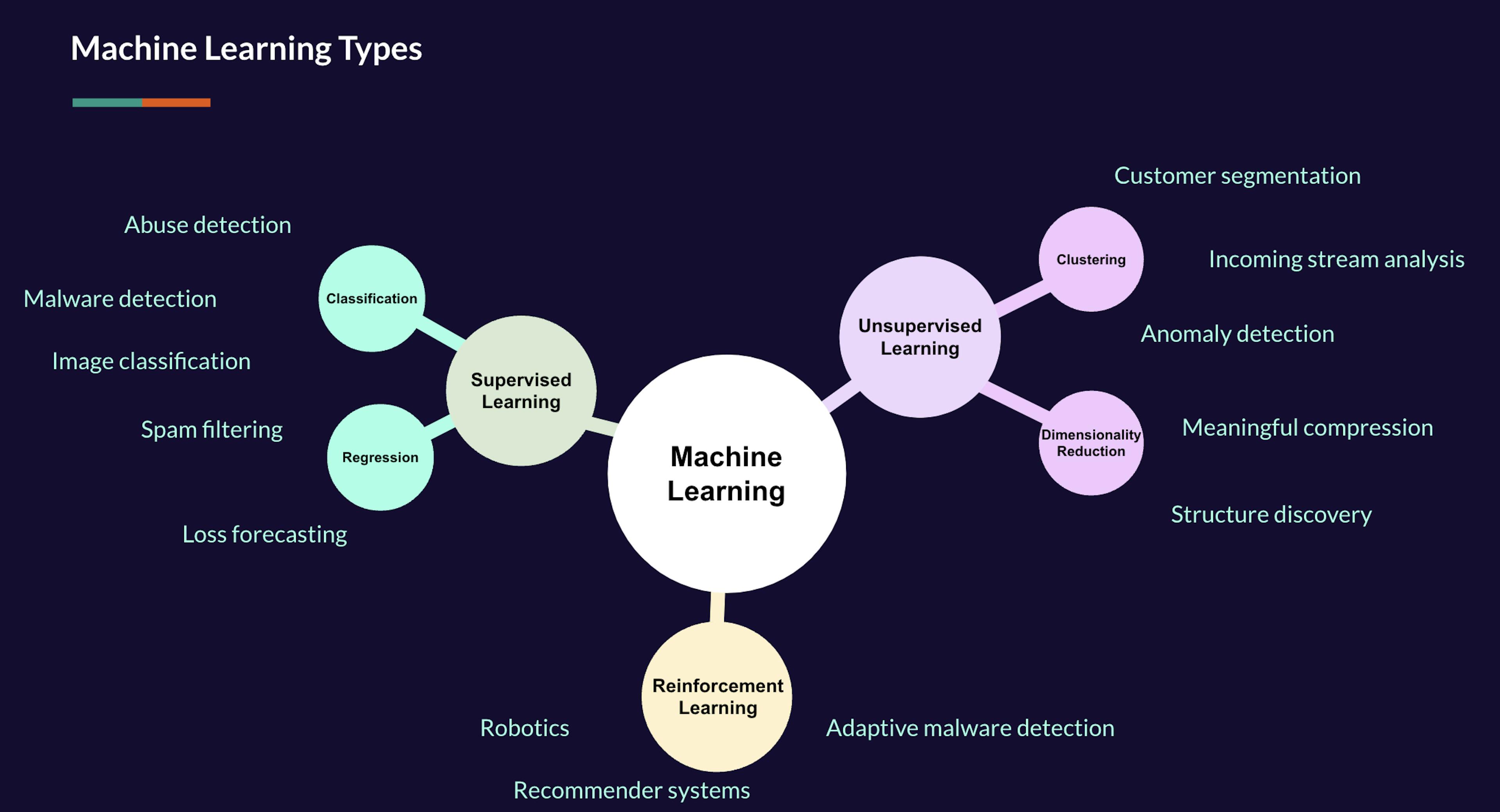 Types of Machine Learning and their application examples