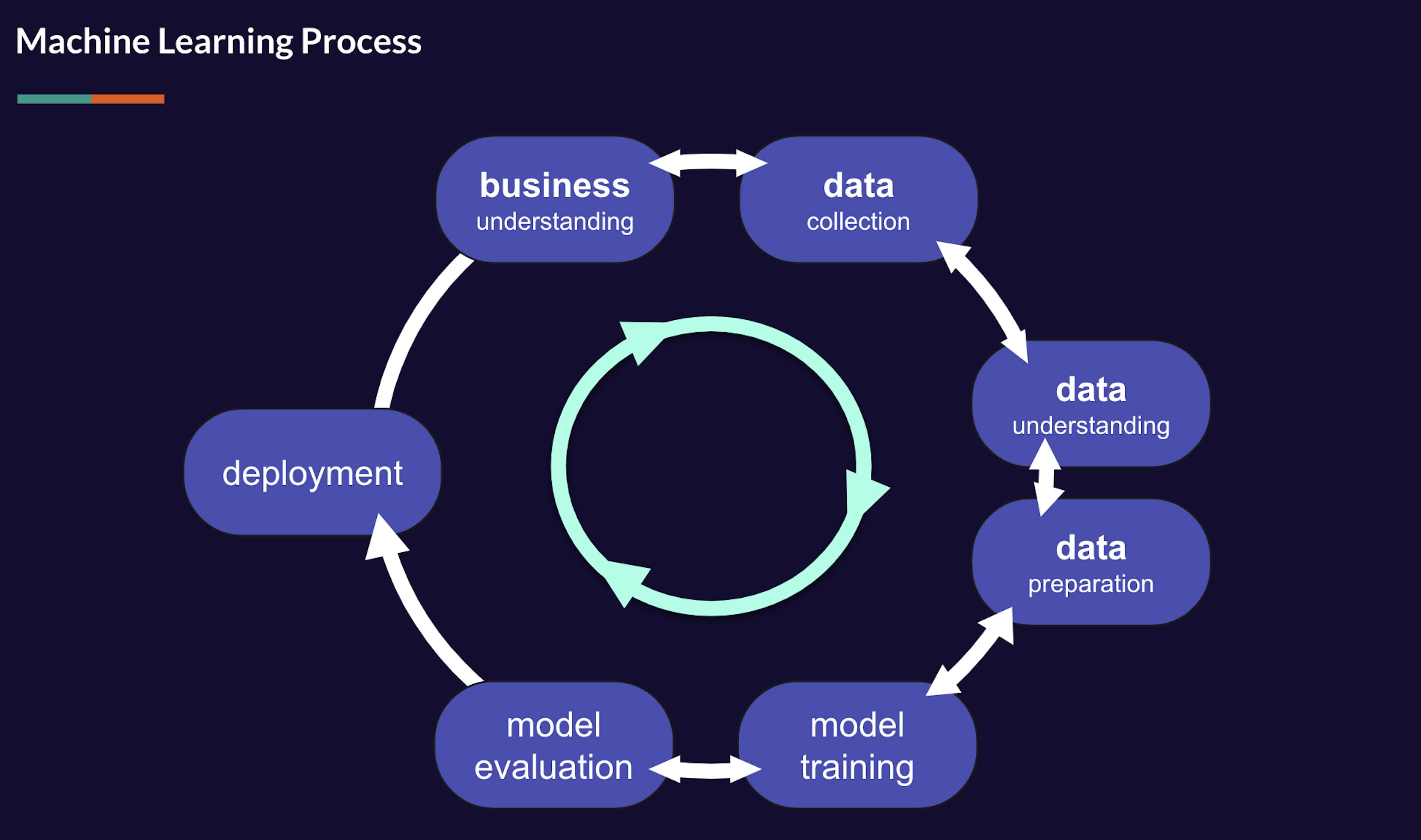 Machine Learning process