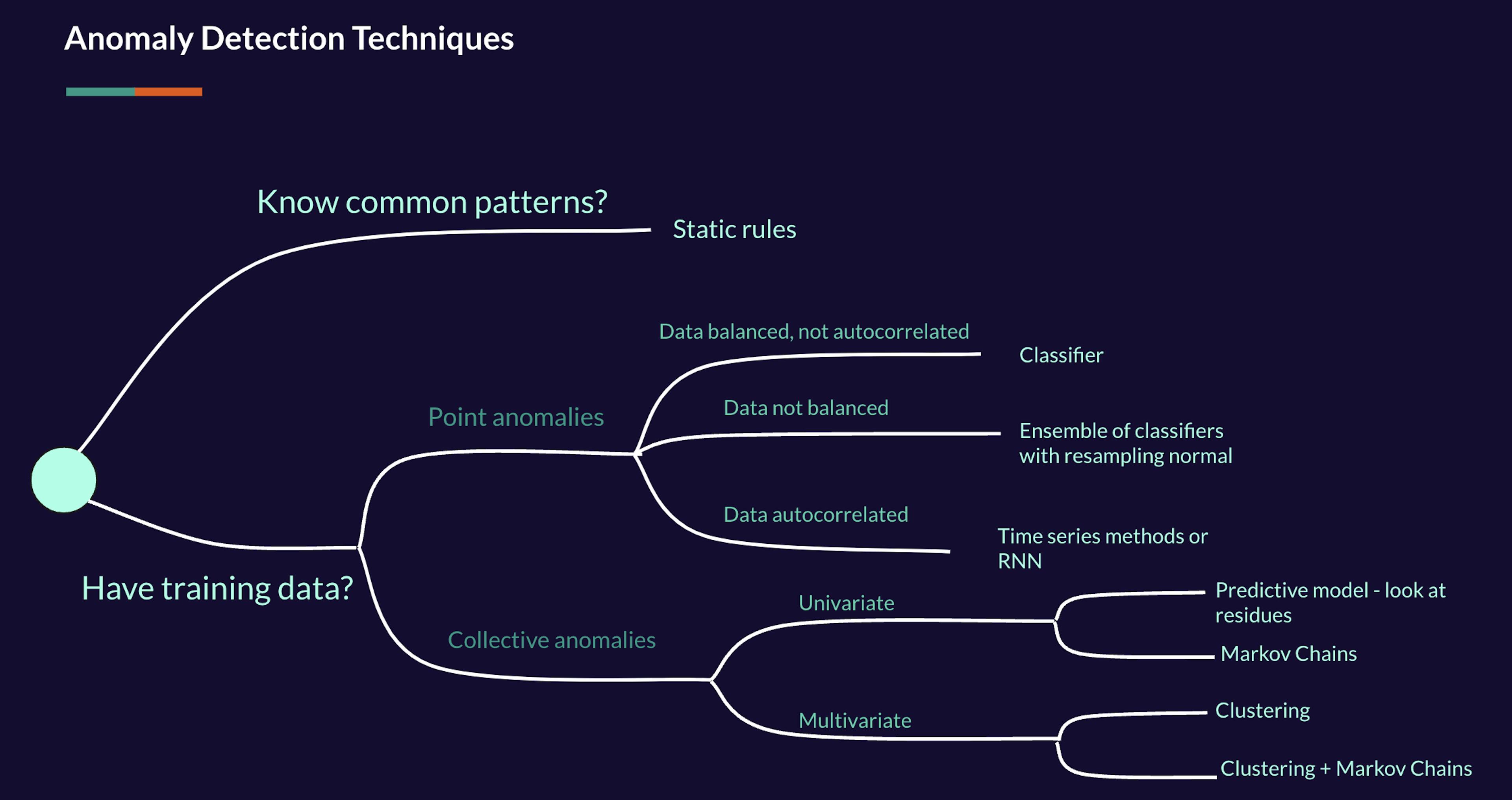 Anomaly detection techniques