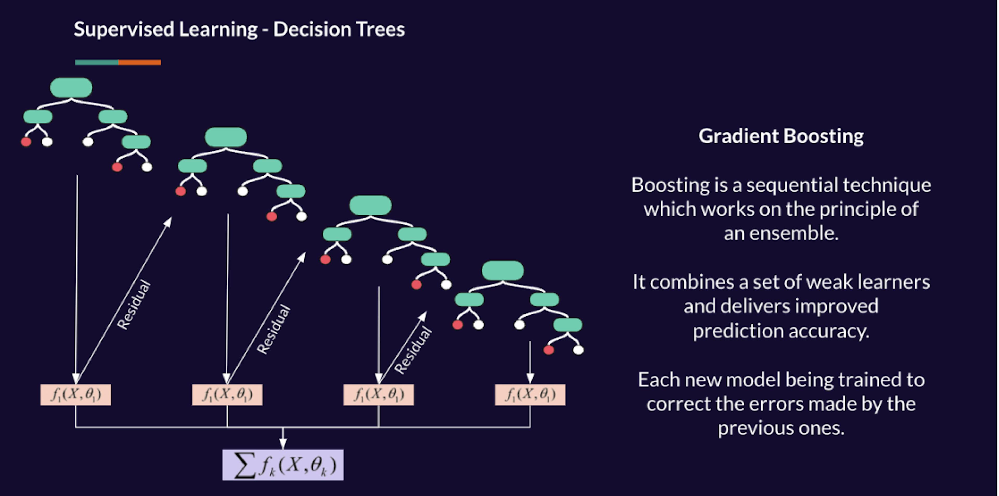 Gradient boosting example