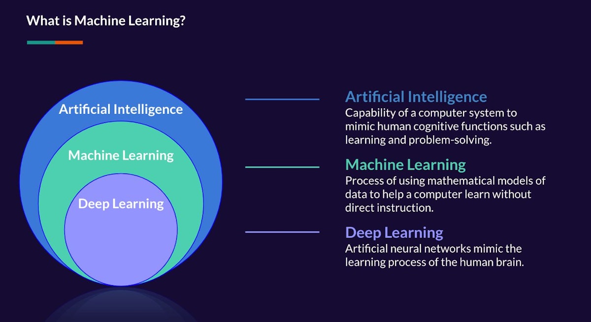 featured image - Basics of Machine Learning and its capabilities in Cybersecurity