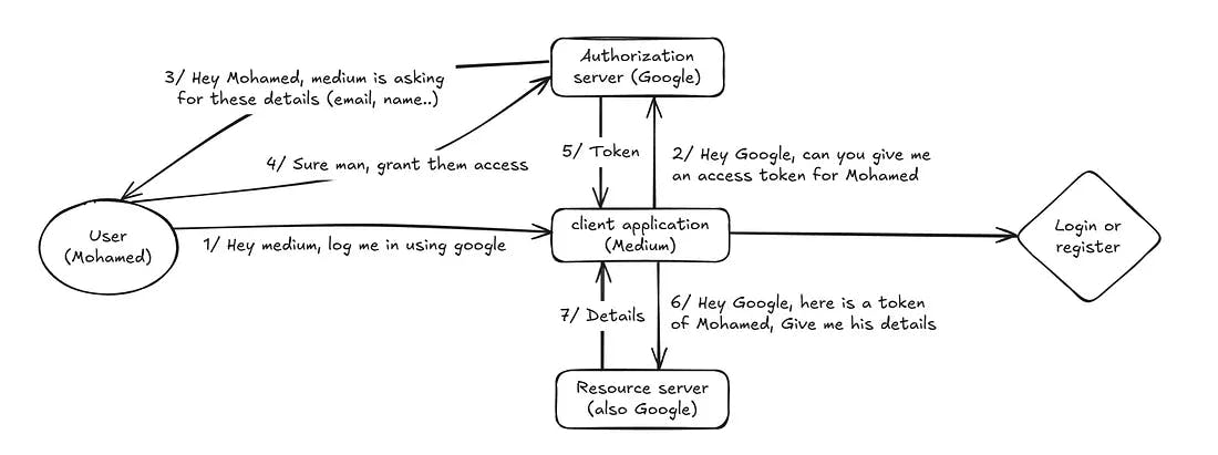 Figure 1: Login to Medium using Google
