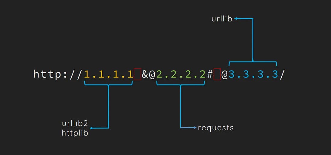 Figure 4: URL Parsing Confusion (credit: Orange Tsai, Black Hat 2017)