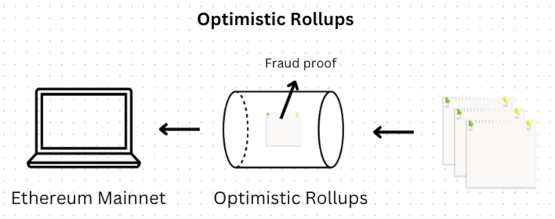 optimistic rollup