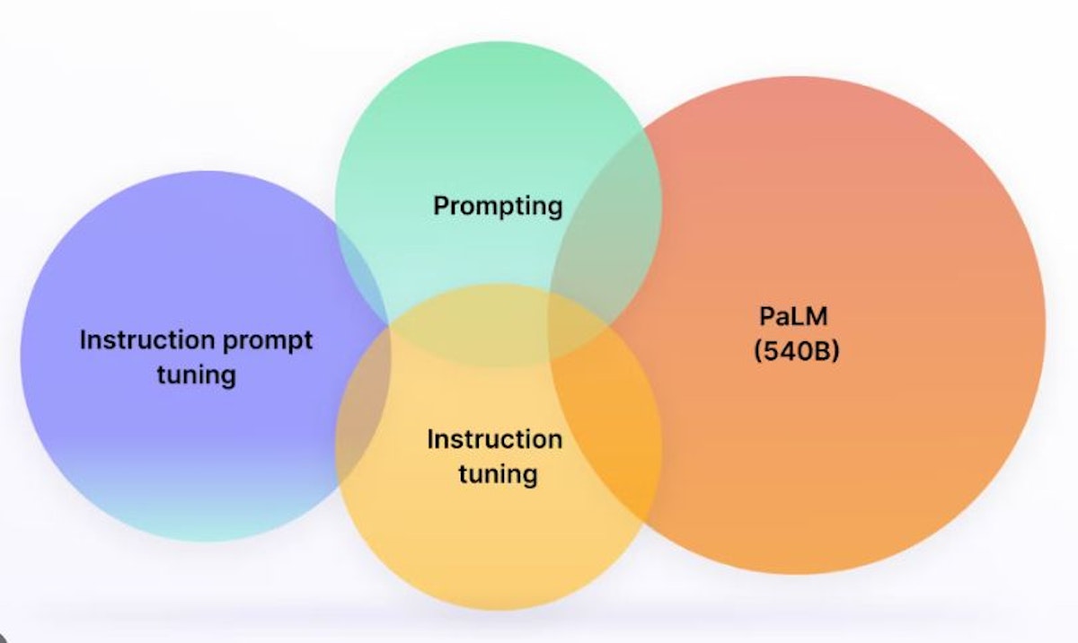 featured image - A Beginner's Guide to Using Large Language Models (LLMs) With the PaLM API