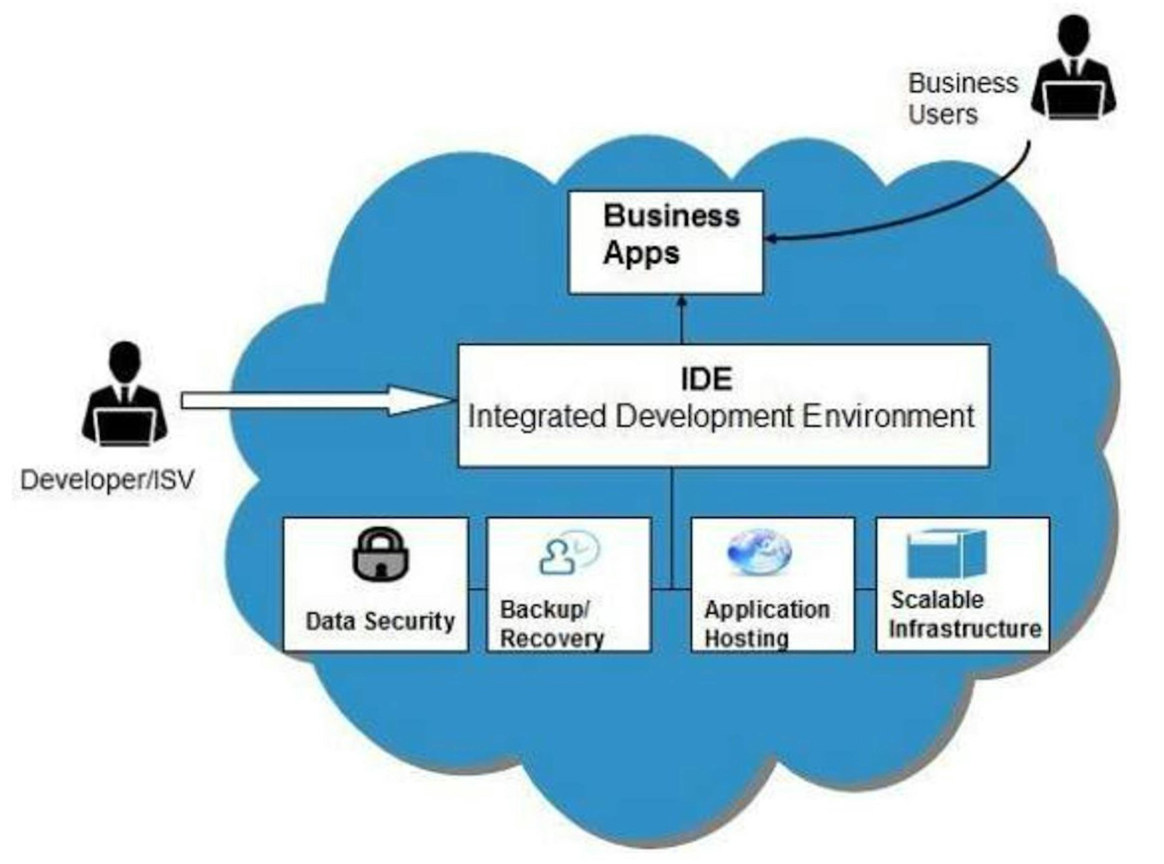 https://www.tutorialspoint.com/cloud_computing/cloud_computing_platform_as_a_service.htm