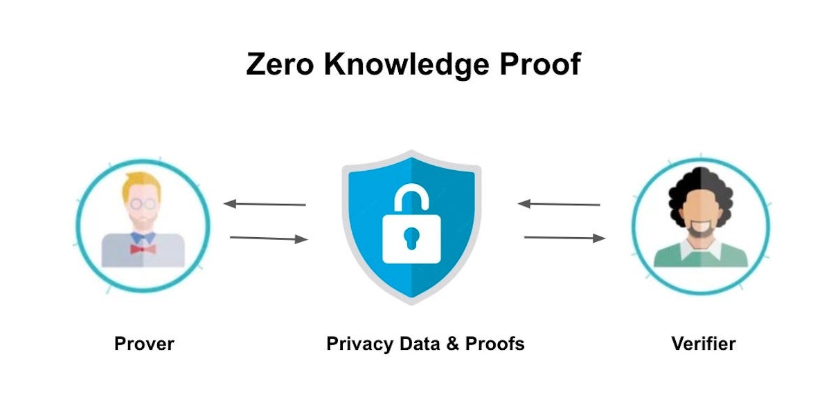 featured image - Protect Yourself From Identity Theft By Using Zero-Knowledge Proof, Solidity, and Ethereum
