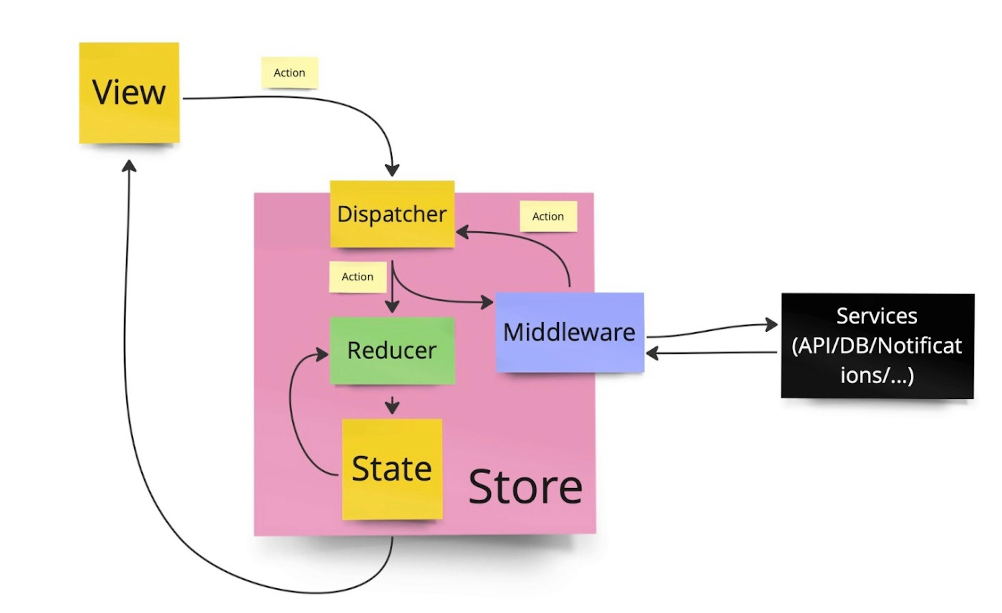 Redux data flow