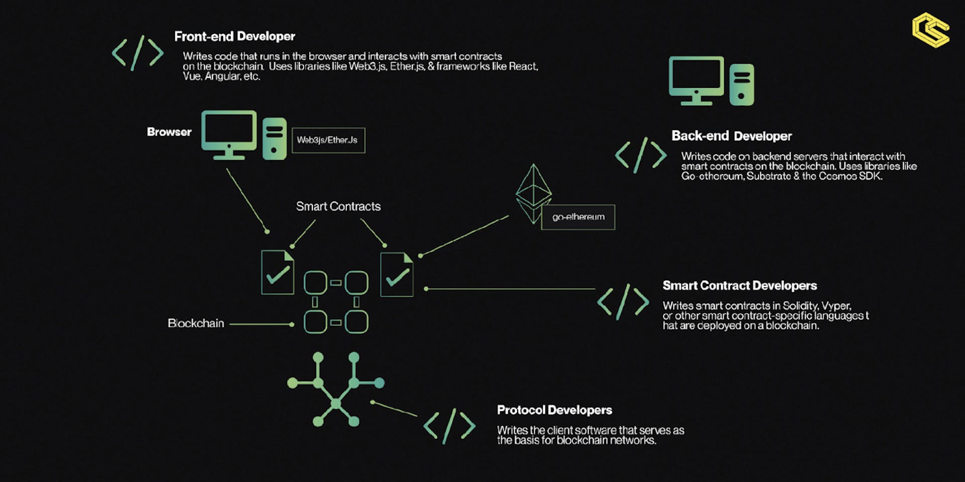How to Become a Web3 Developer | HackerNoon