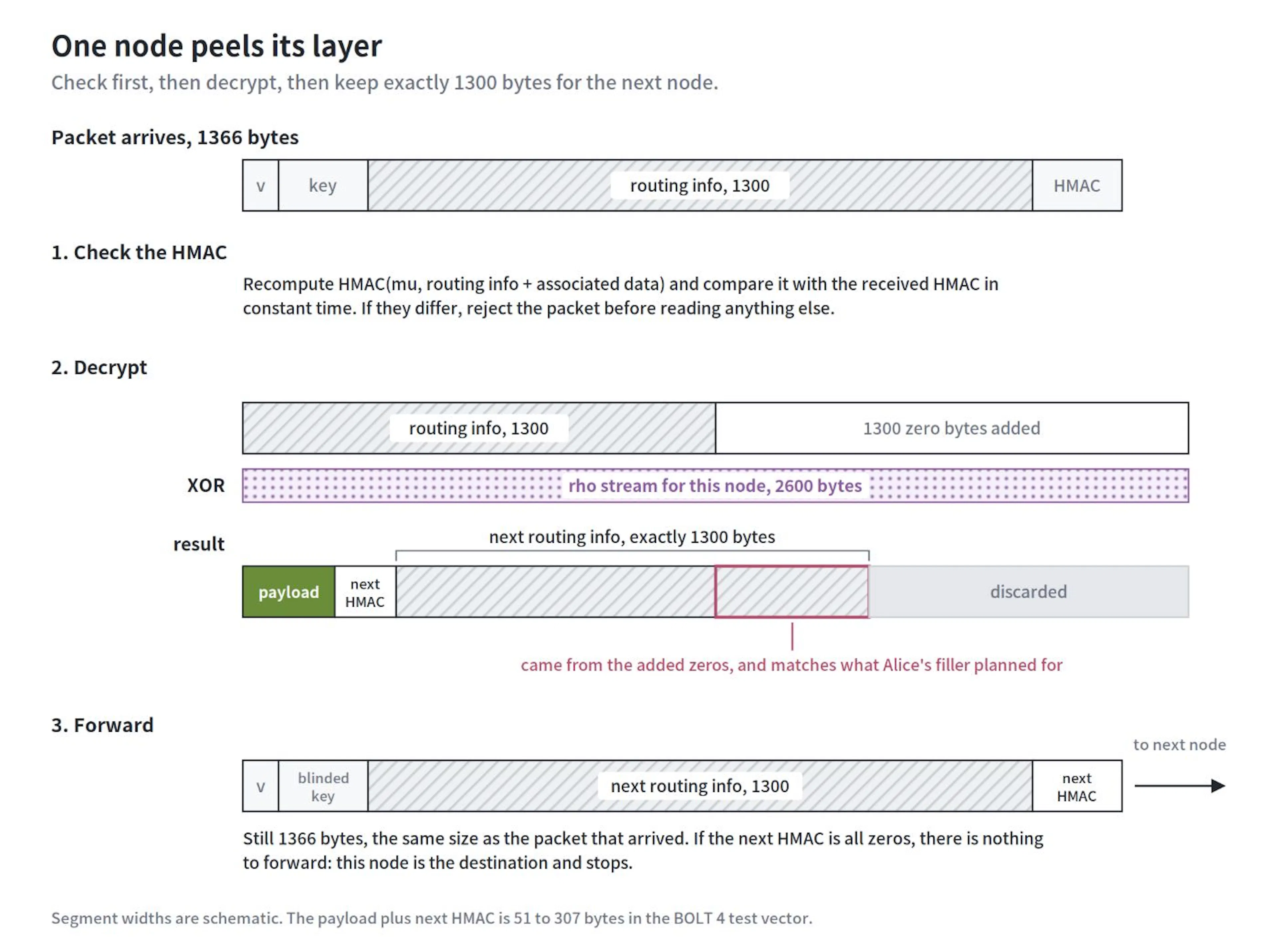 One keeper's turn. Check the seal first, then unscramble, then keep exactly 1300 bytes for the next station.