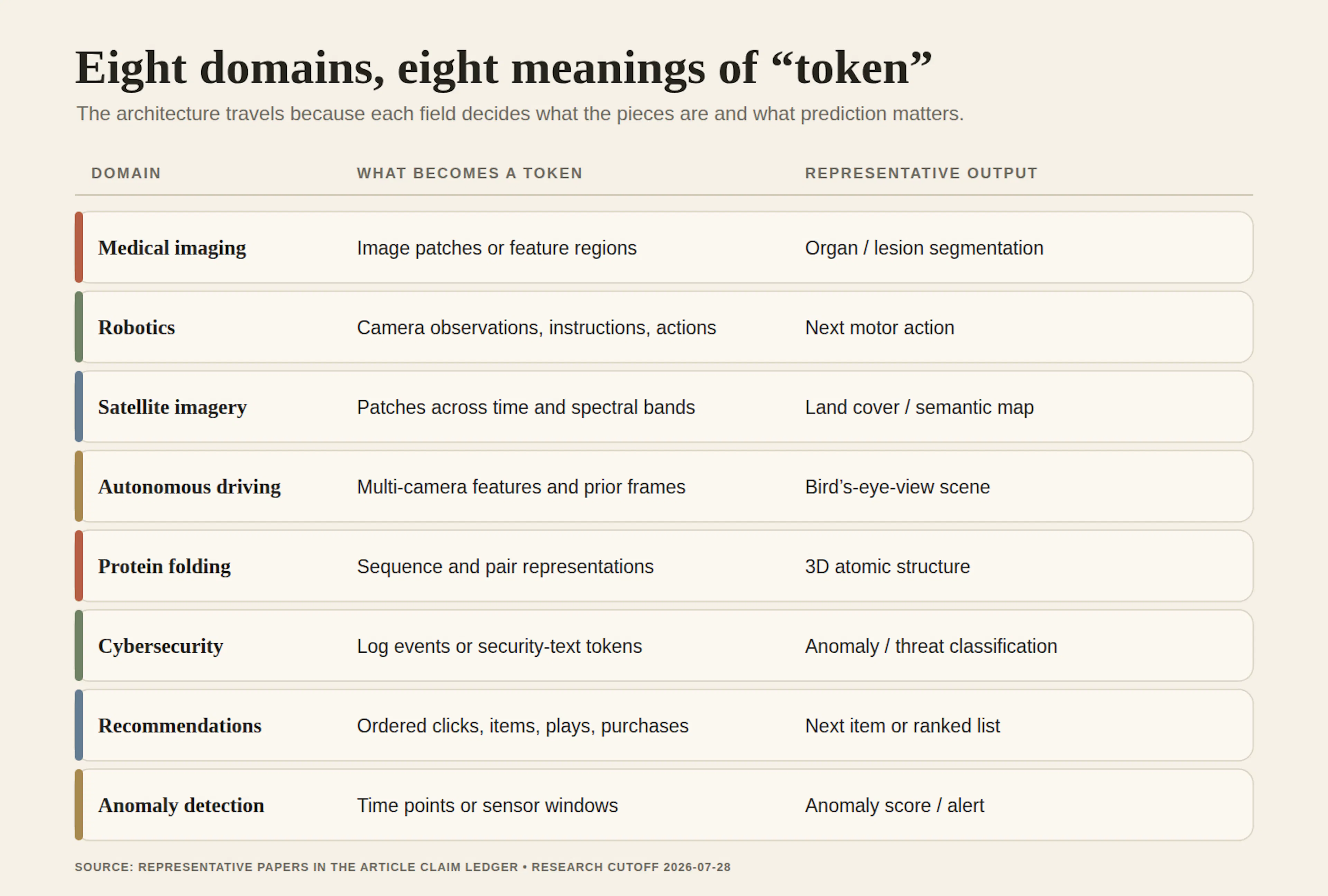 A comparison table maps medical imaging, robotics, satellite imagery, autonomous driving, protein folding, cybersecurity, recommendations, and anomaly detection to their token units and outputs.