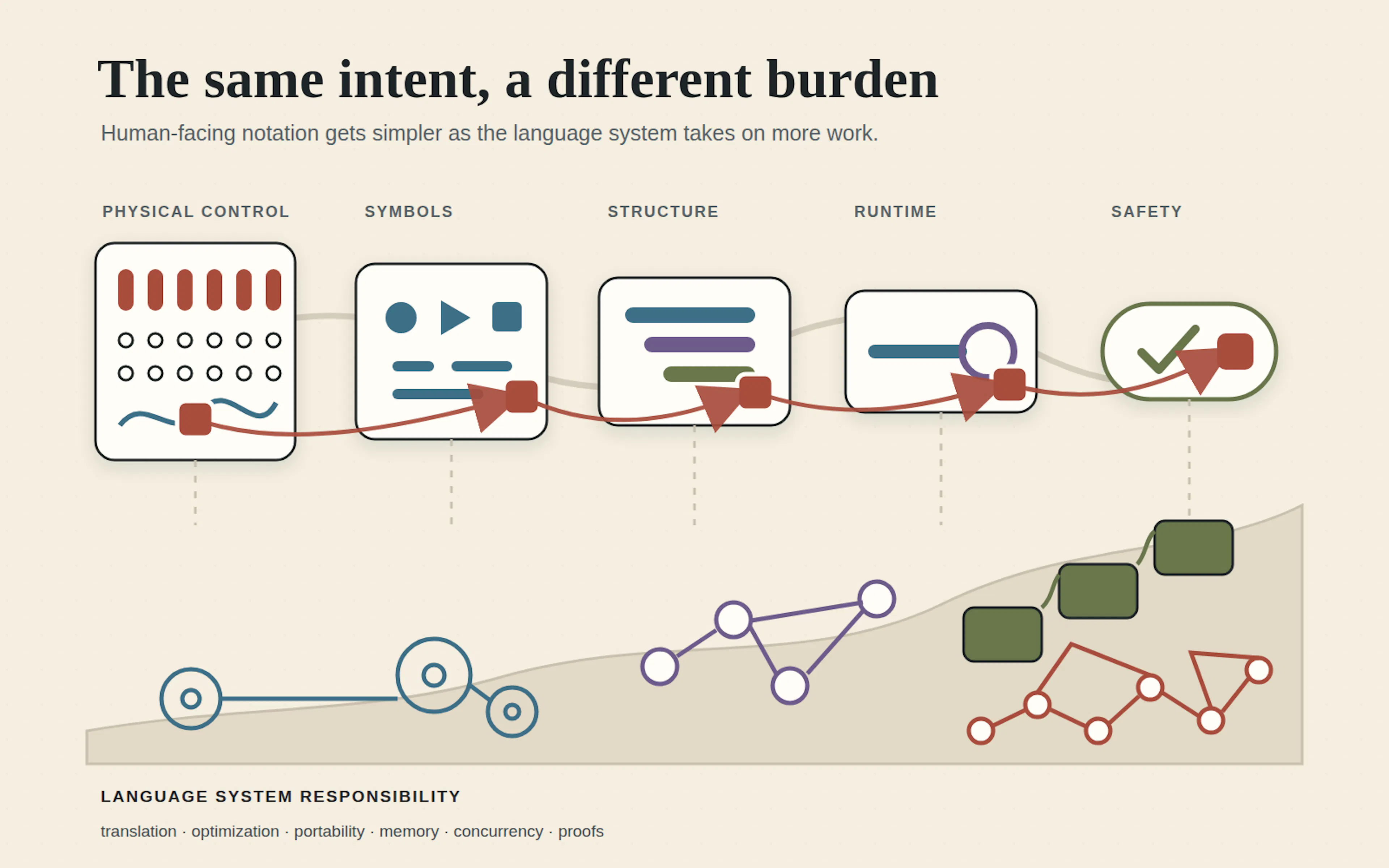 Every Programming Language Is a Bill You Agree to Pay Later