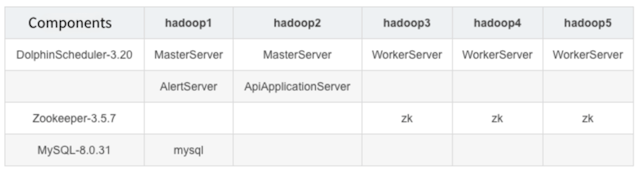 /a-comprehensive-guide-to-building-dolphinscheduler-320-production-grade-cluster-deployment feature image