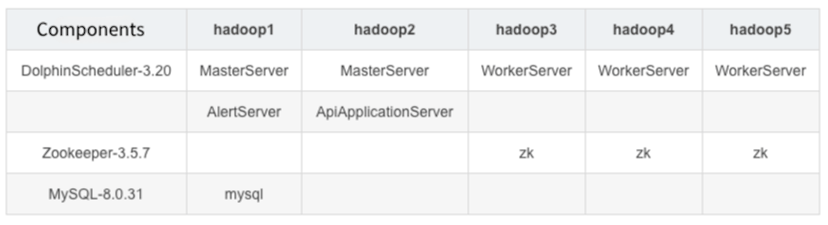/a-comprehensive-guide-to-building-dolphinscheduler-320-production-grade-cluster-deployment feature image