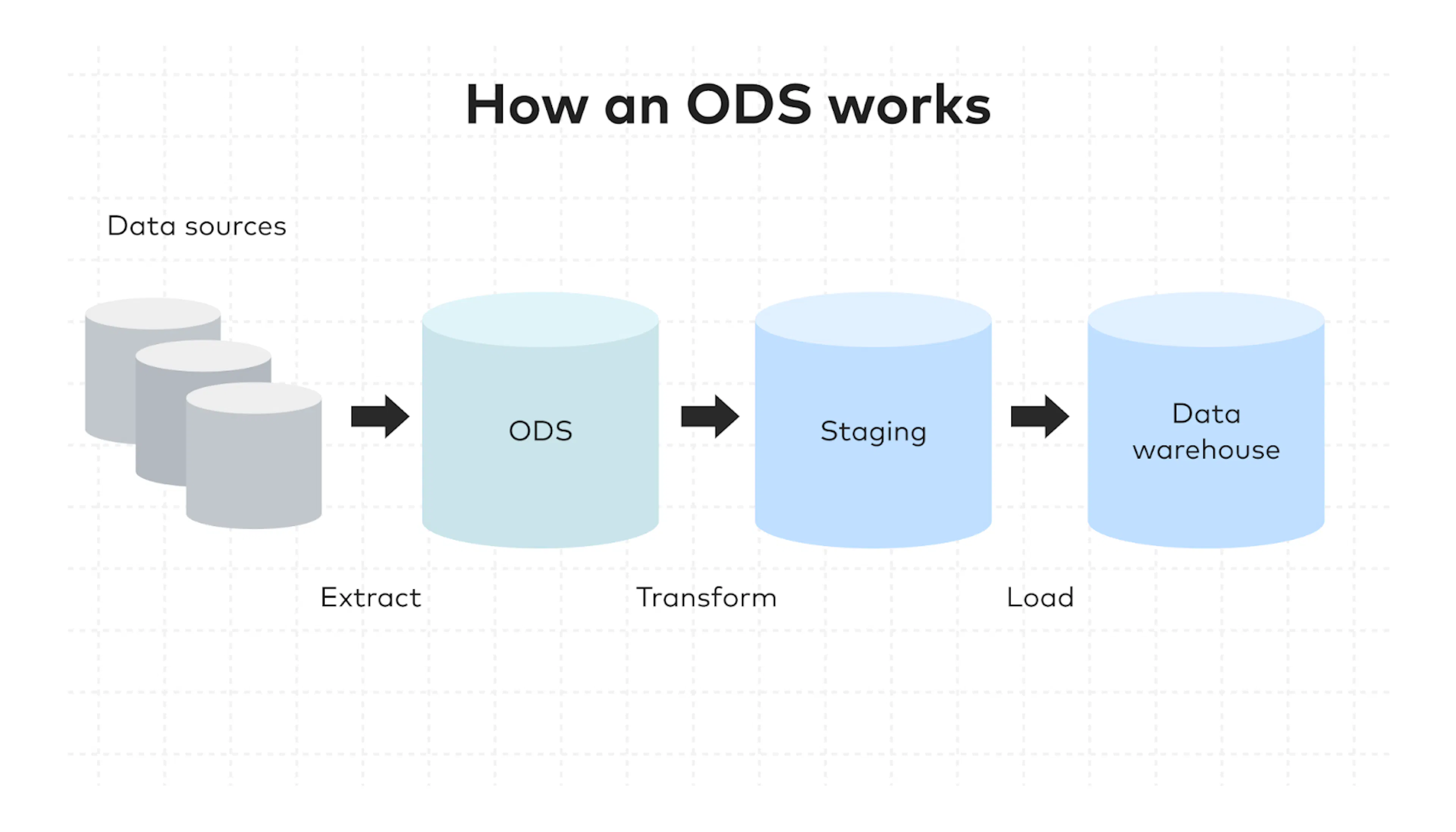 ODS Working Principle