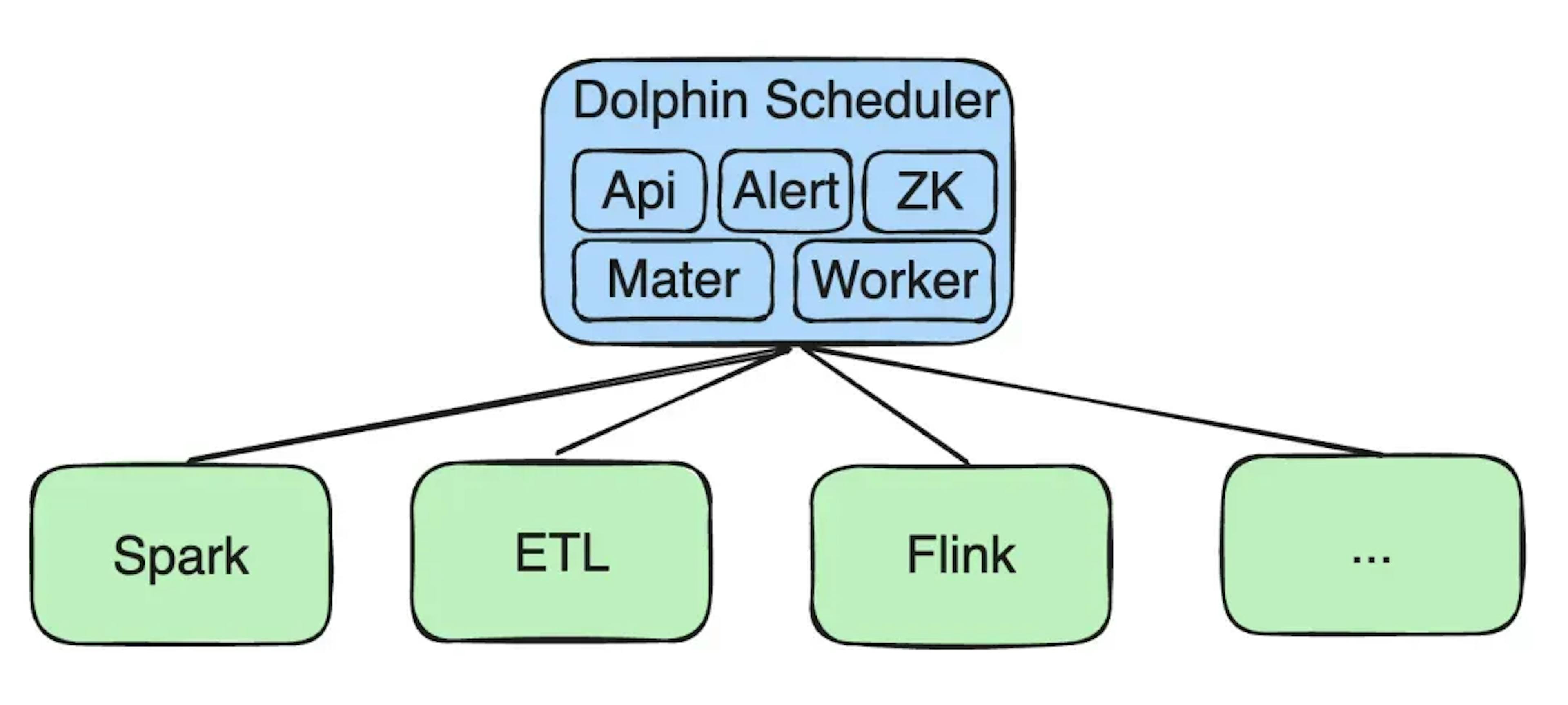 featured image - Cisco Webex’s Practice On Building and Deploying a Big Data Platform with Apache DolphinScheduler and Submitting Tasks to AWS