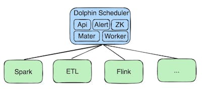 /cisco-webexs-practice-on-building-and-deploying-a-big-data-platform-with-apache-dolphinscheduler-and-submitting-tasks-to-aws feature image