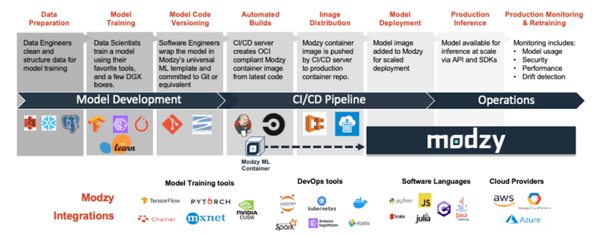 featured image - Structuring ModelOps Pipeline: Operationalizing AI