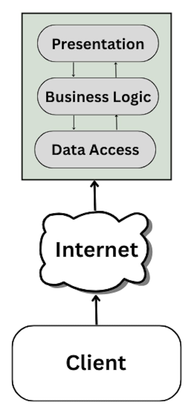 Client-Server & Layered Architecture