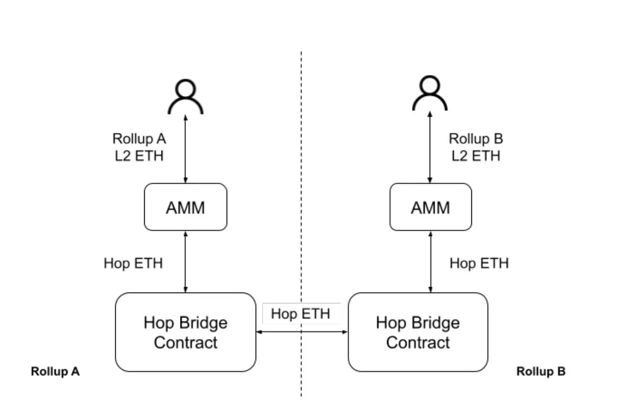 Cross-layer Interoperability: The Future Of Interconnected Layer 2  Ecosystem | HackerNoon