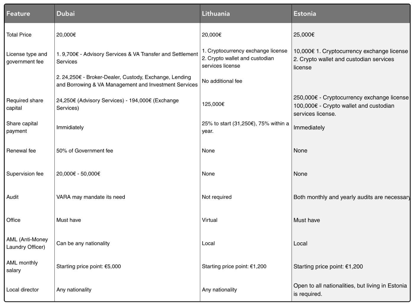 An Analysis of Crypto Regulations and Licensing in Estonia, Lithuania, and  Dubai by Consulting24 | HackerNoon