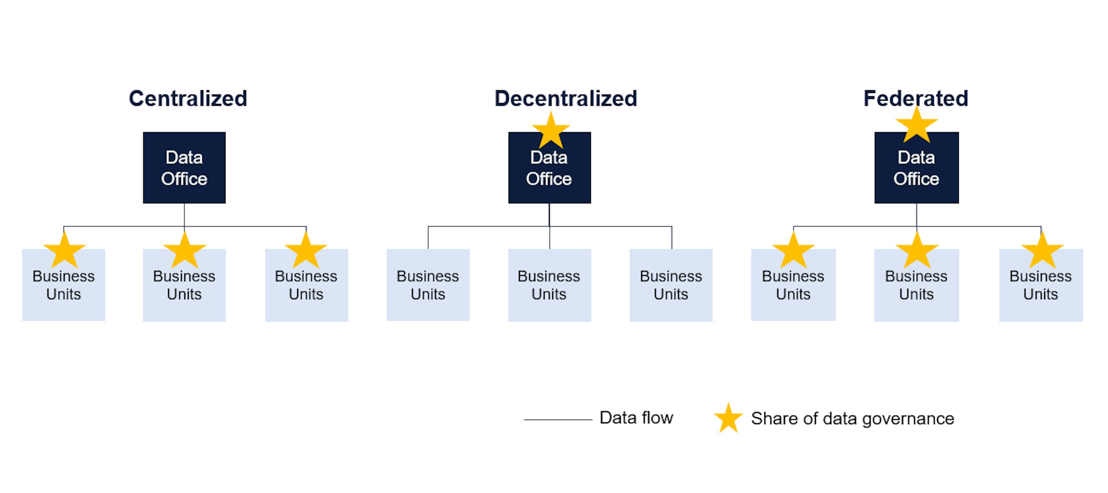 While each data governance operating model has its strengths and weaknesses, selecting the one that aligns with specific business goals is crucial for fostering data accountability, enhancing accessibility, and unlocking the full potential of an organization’s data assets.