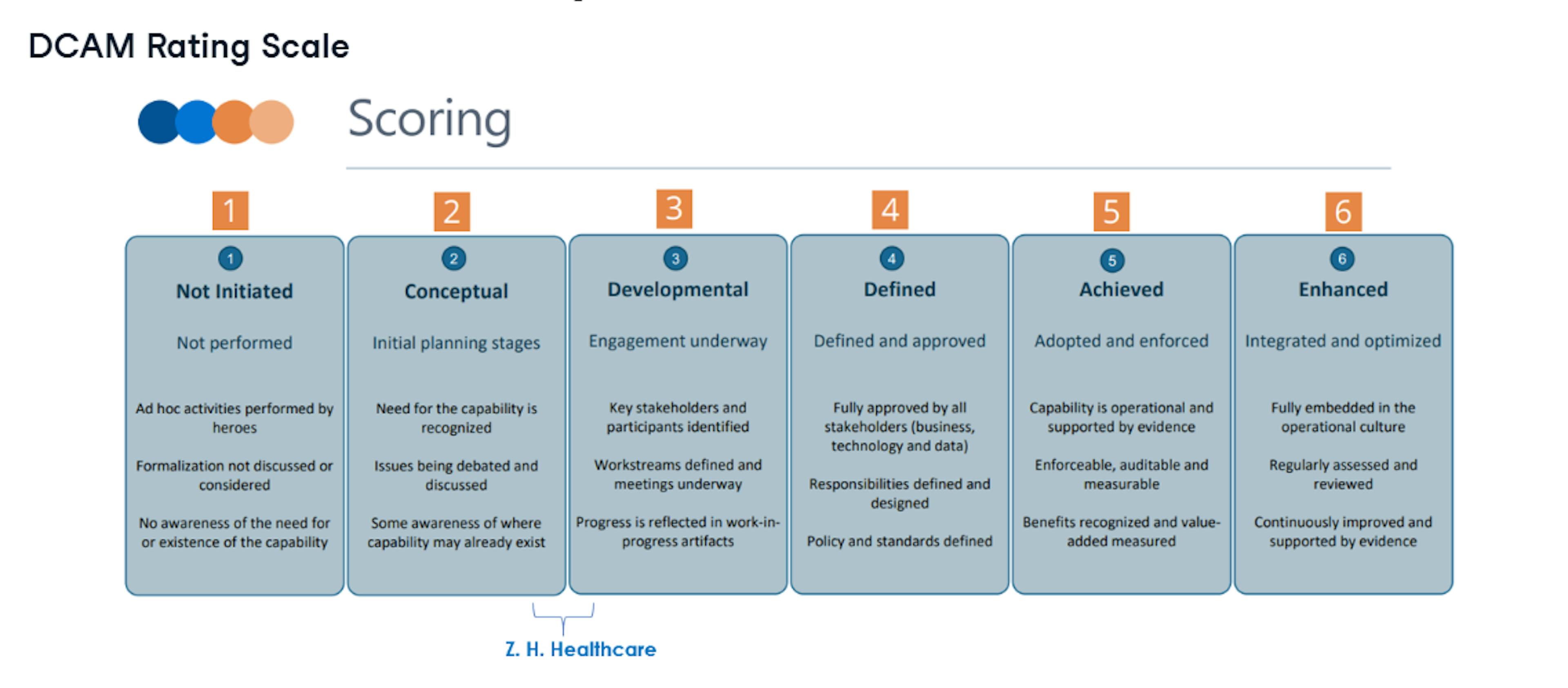 The Data Management Capability Assessment Model (DCAM) employs a six-level rating scale to evaluate an organization's data management maturity. This structured approach enables organizations to assess their current data management capabilities and identify areas for enhancement.