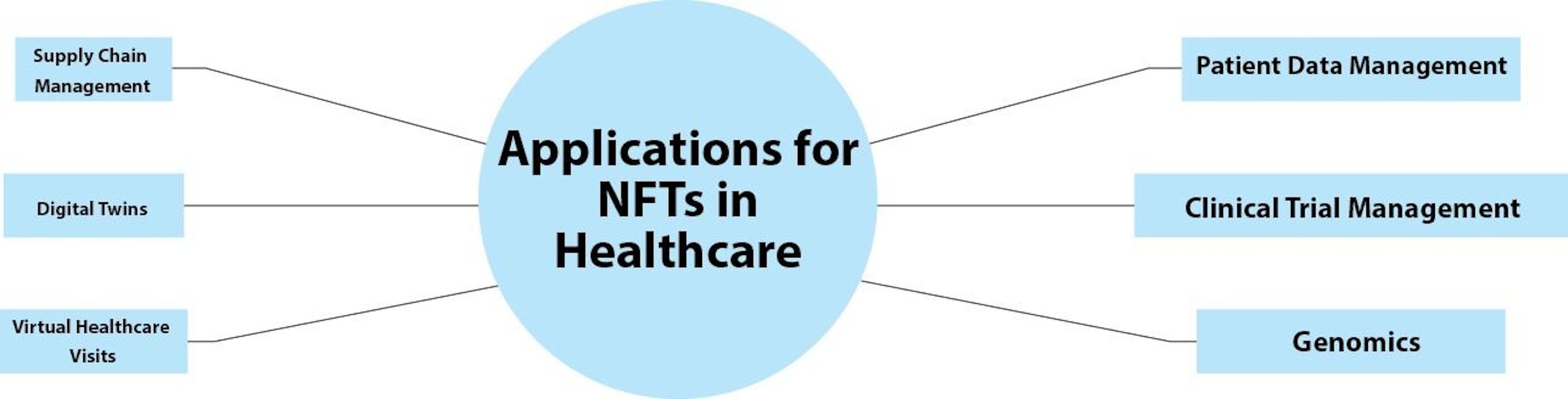 Applications for healthcare NFT