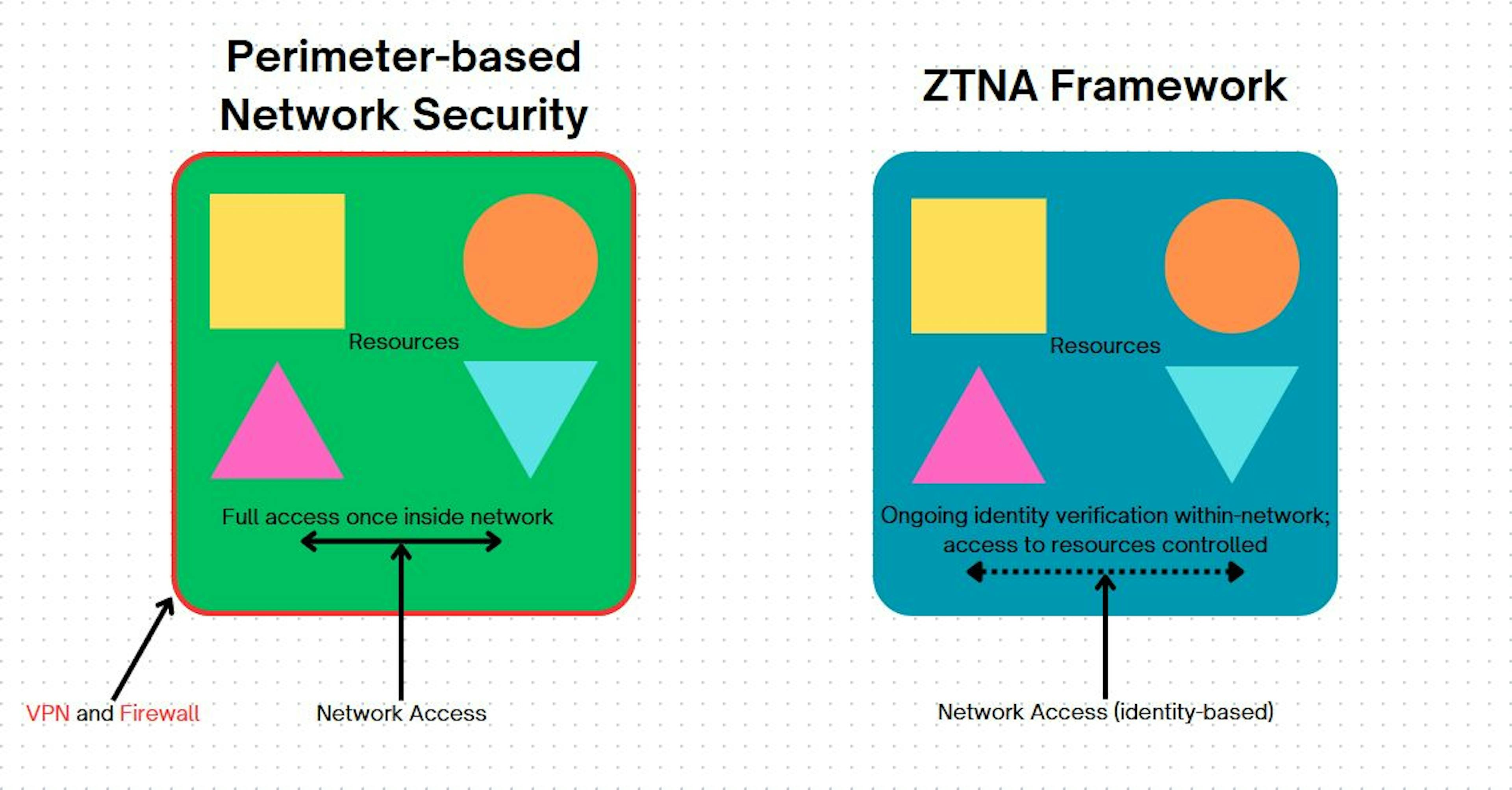 A simple diagram illustrating Perimeter vs. ZTNA frameworks