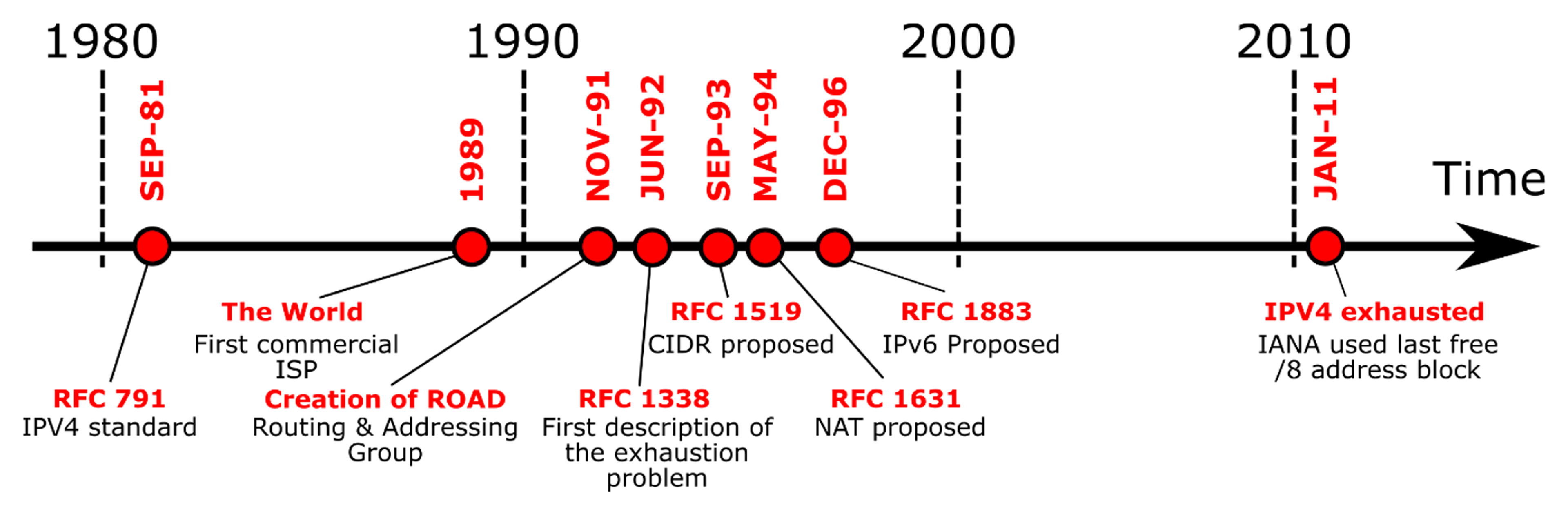 A timeline of the IPv4 Exhaustion Problem. Source: Michel Bakni, https://en.wikipedia.org/wiki/IPv4_address_exhaustion 