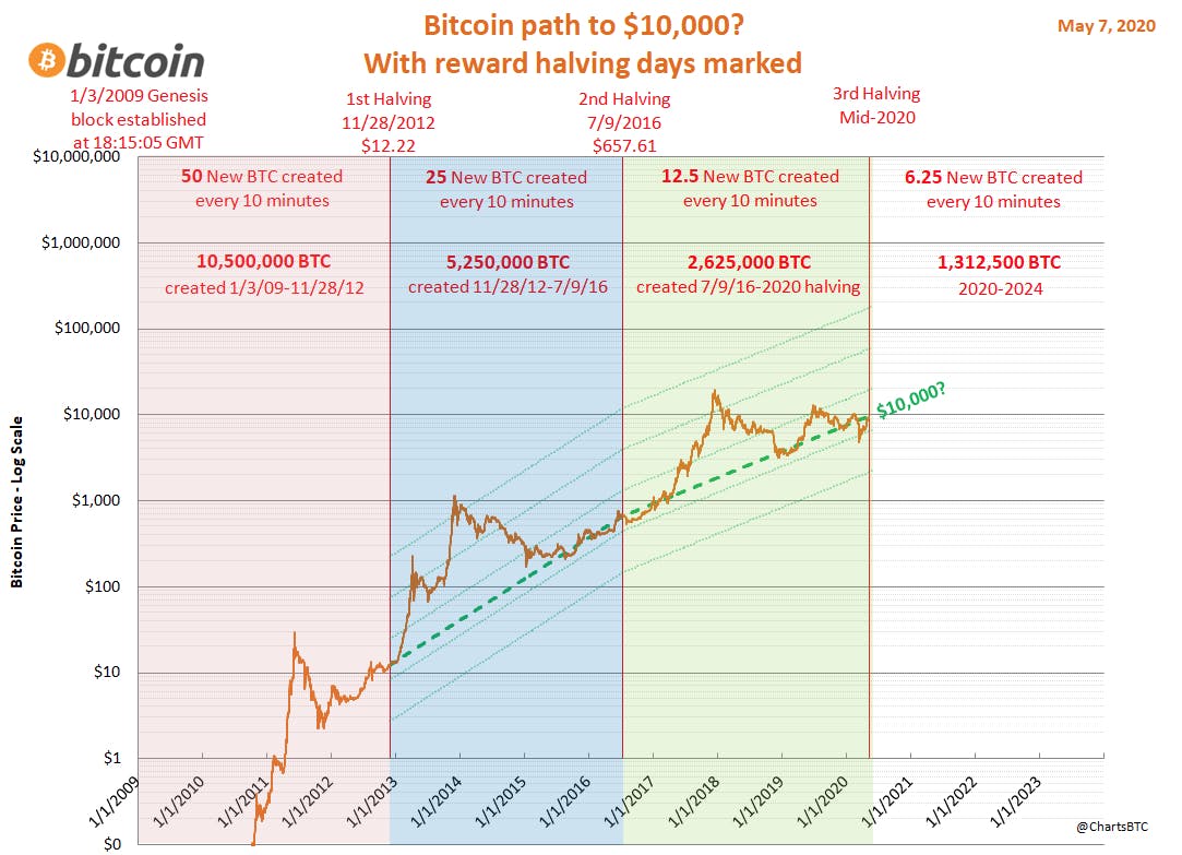 Why Bitcoins Price Might Reach $100k or Higher: 2021 - 2022 | HackerNoon
