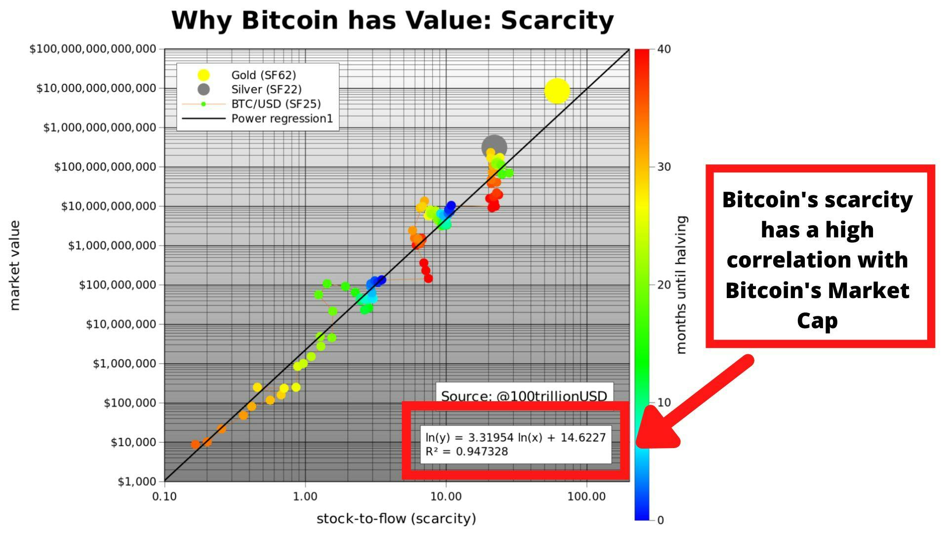 Why Bitcoins Price Might Reach $100k or Higher: 2021 - 2022 | HackerNoon