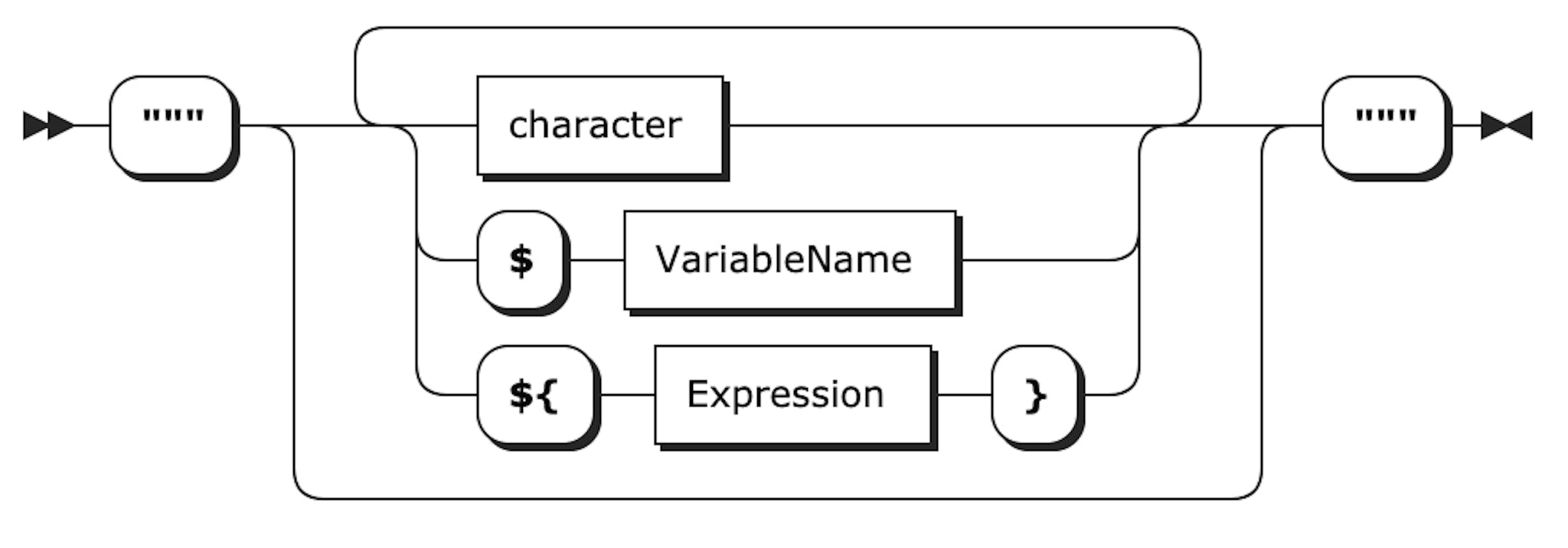 Schéma de lignes personnalisé à partir de la documentation officielle