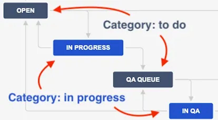 Diferença entre categoria de status e status