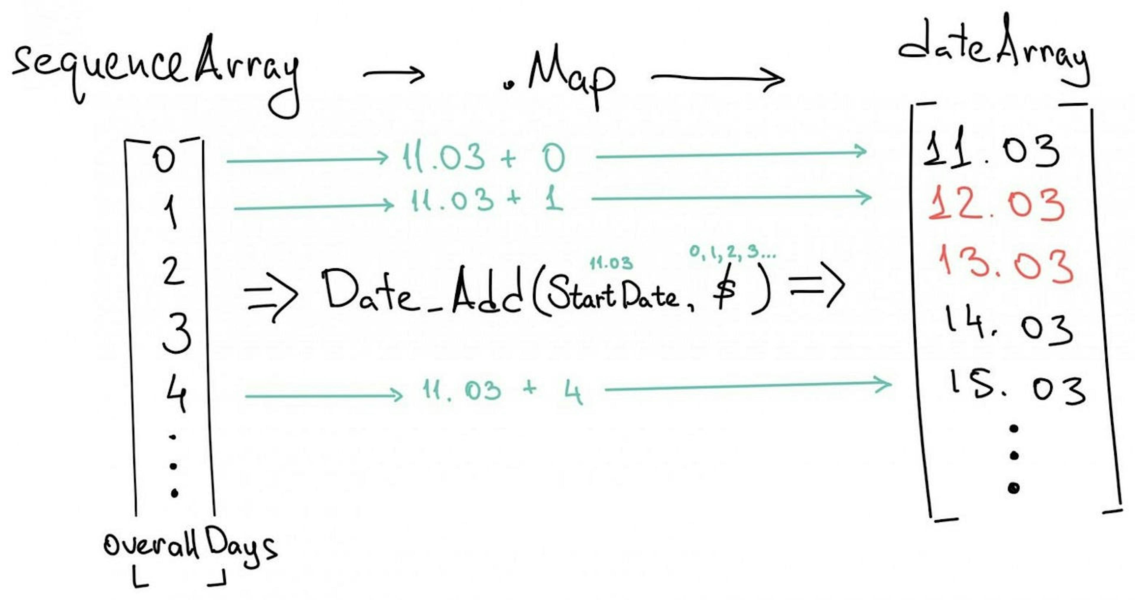 Criando uma matriz inicial de datas desde a data de início até o final lógico