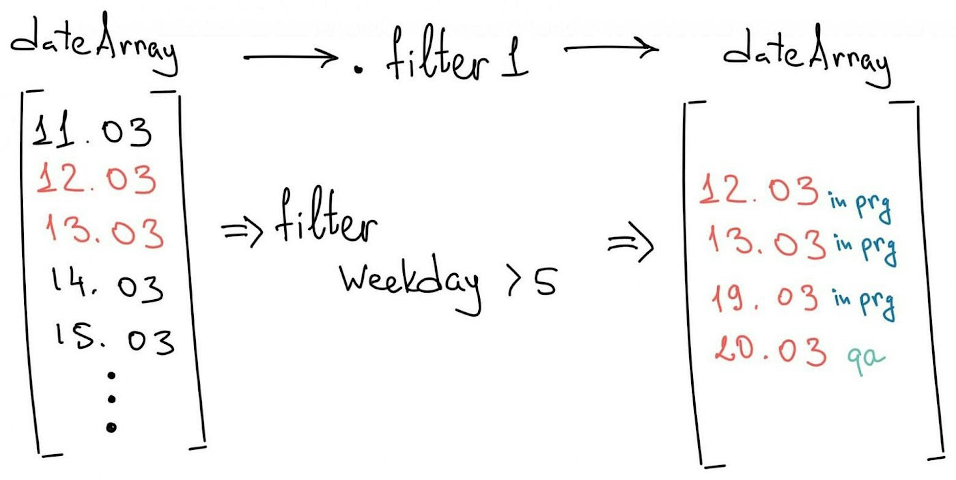 Filtrer uniquement les week-ends de toutes les dates (ils peuvent avoir des statuts différents)