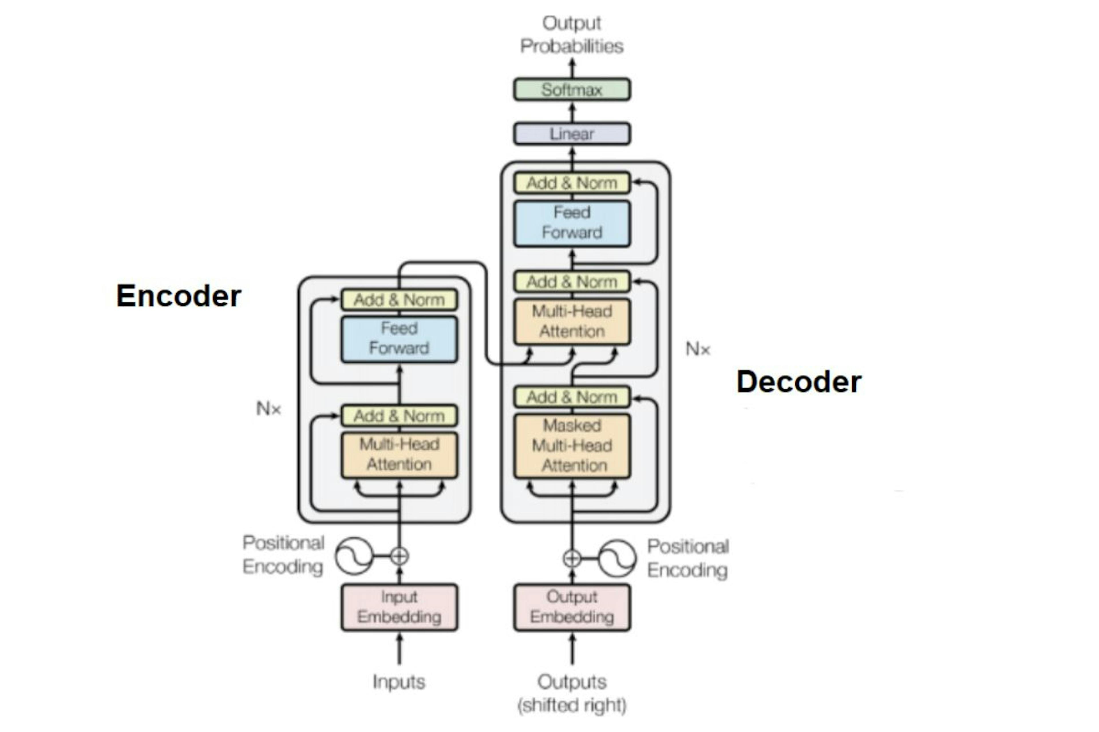 Representación general de la arquitectura Transformer en un LLM. Imagen acreditada a Vitaflux