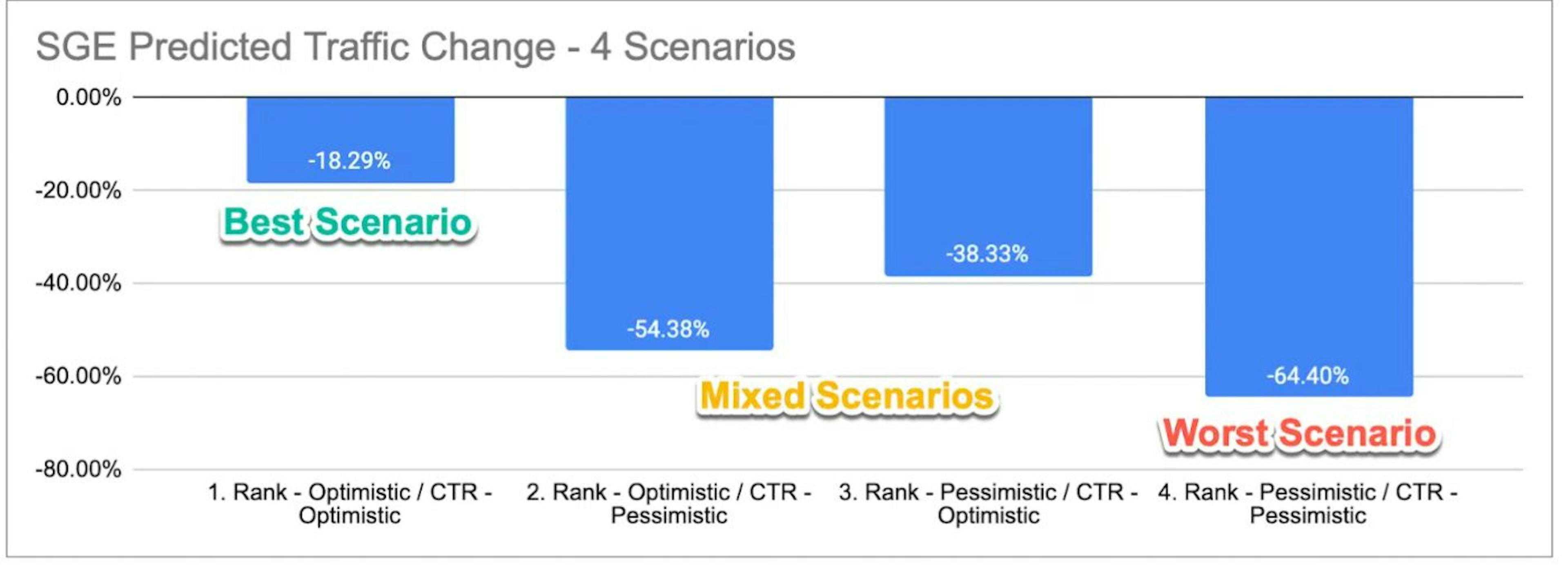 The graph credited to the Search Engine Land’s study ‘How Google SGE Will Impact Your Traffic’