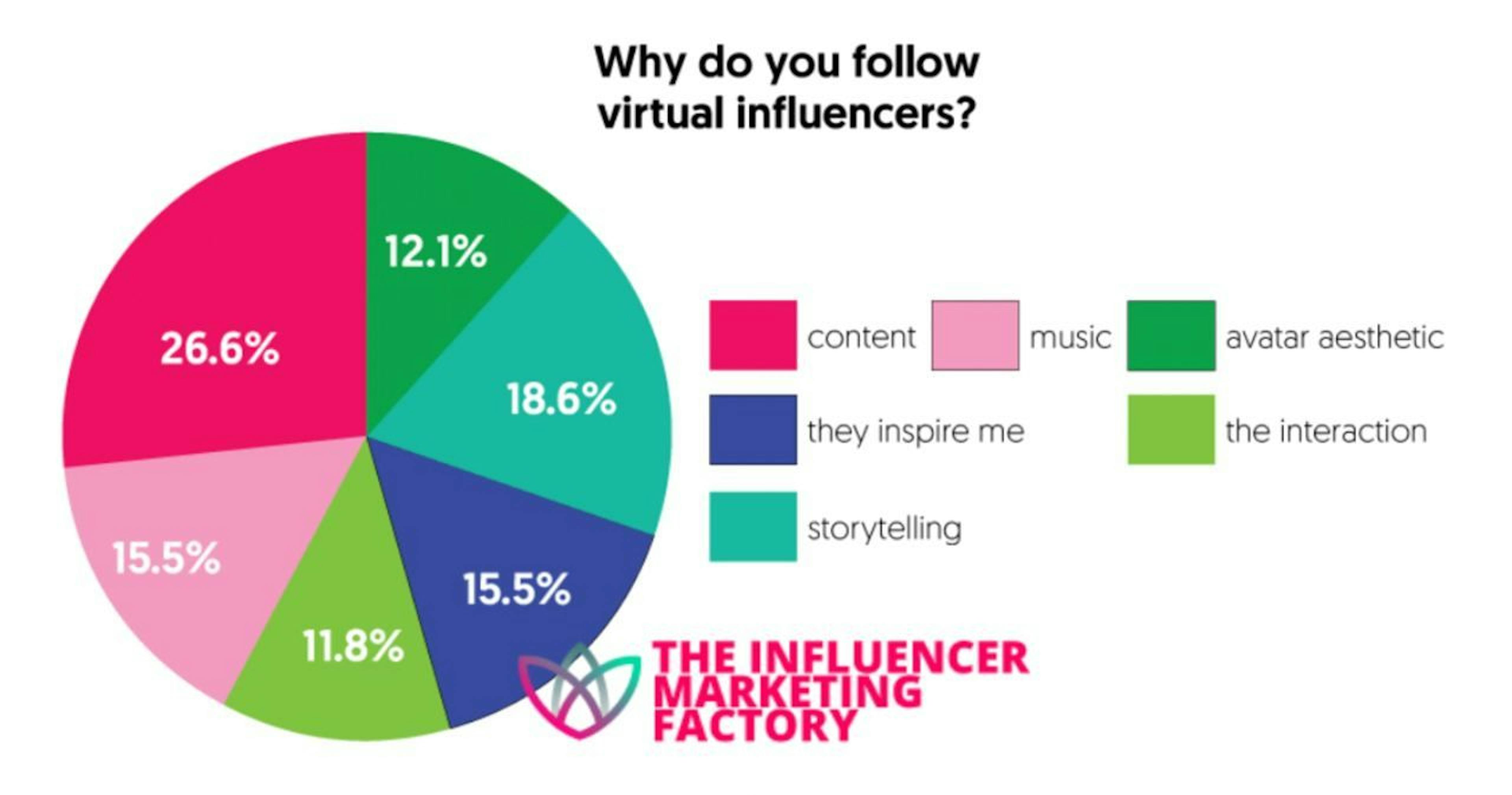 Taken from The Influencer Marketing Factory