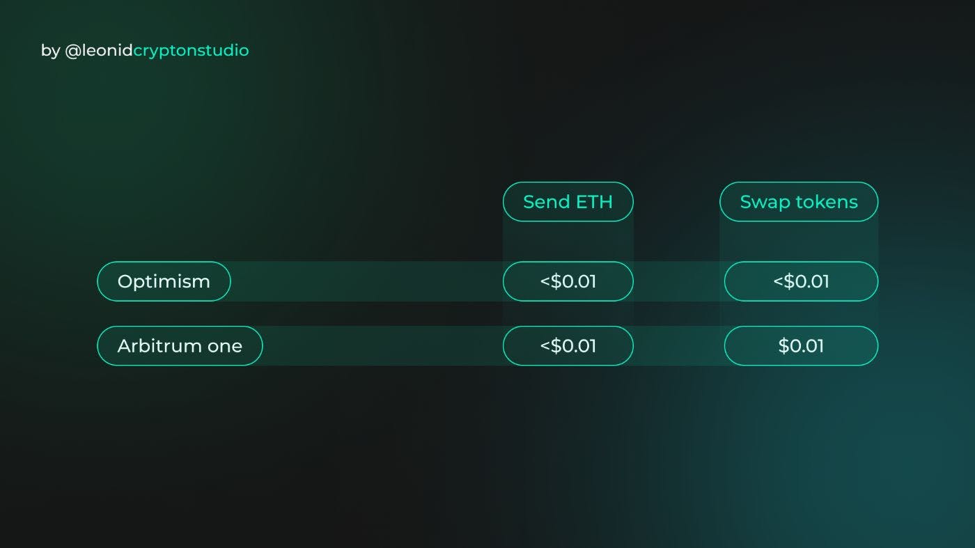 Ethereum Dencun: Transactions Fees Drop by More Than 90% | HackerNoon