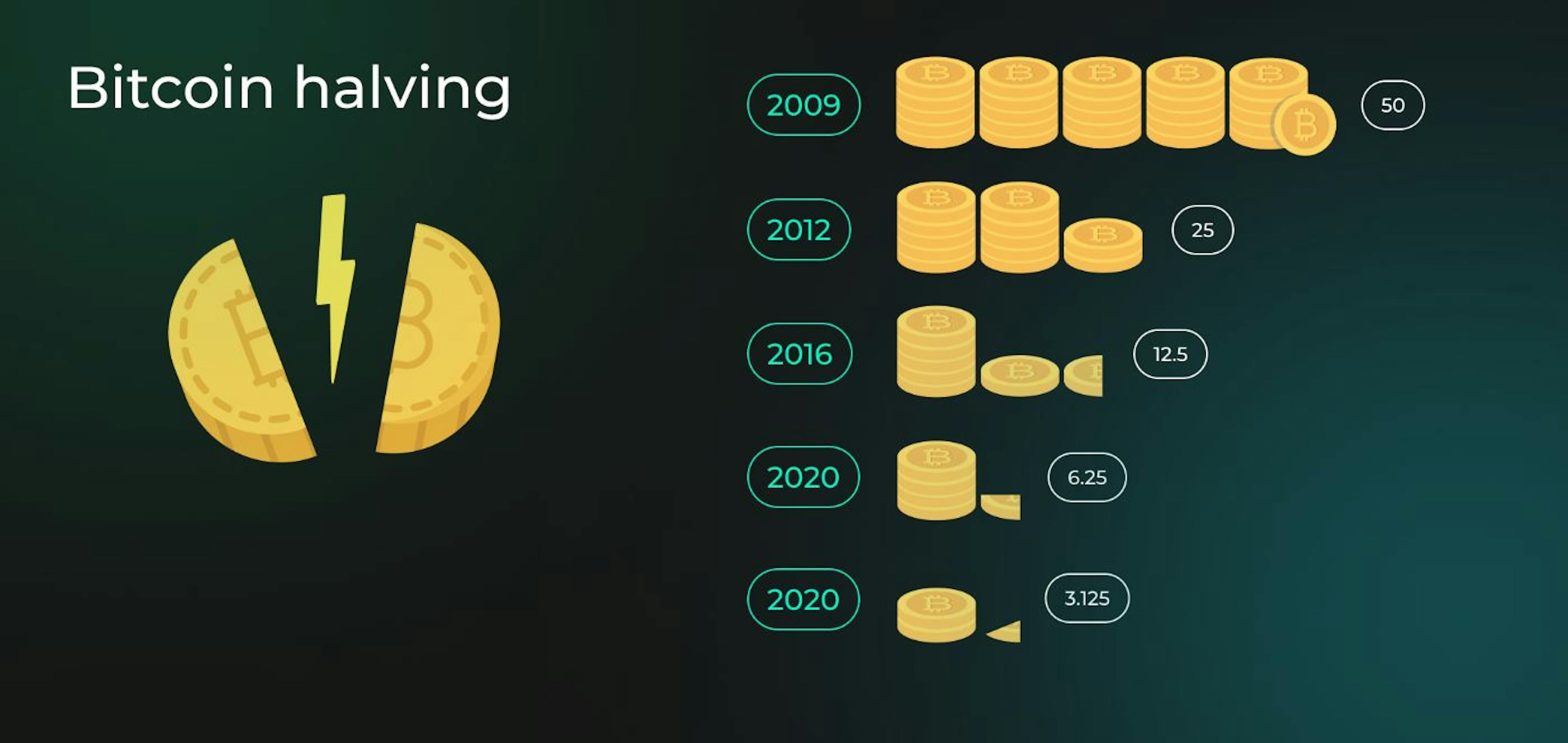 Illustration of halving and the change in miners' reward per block in BTC with each halving. From 2009 to 2024