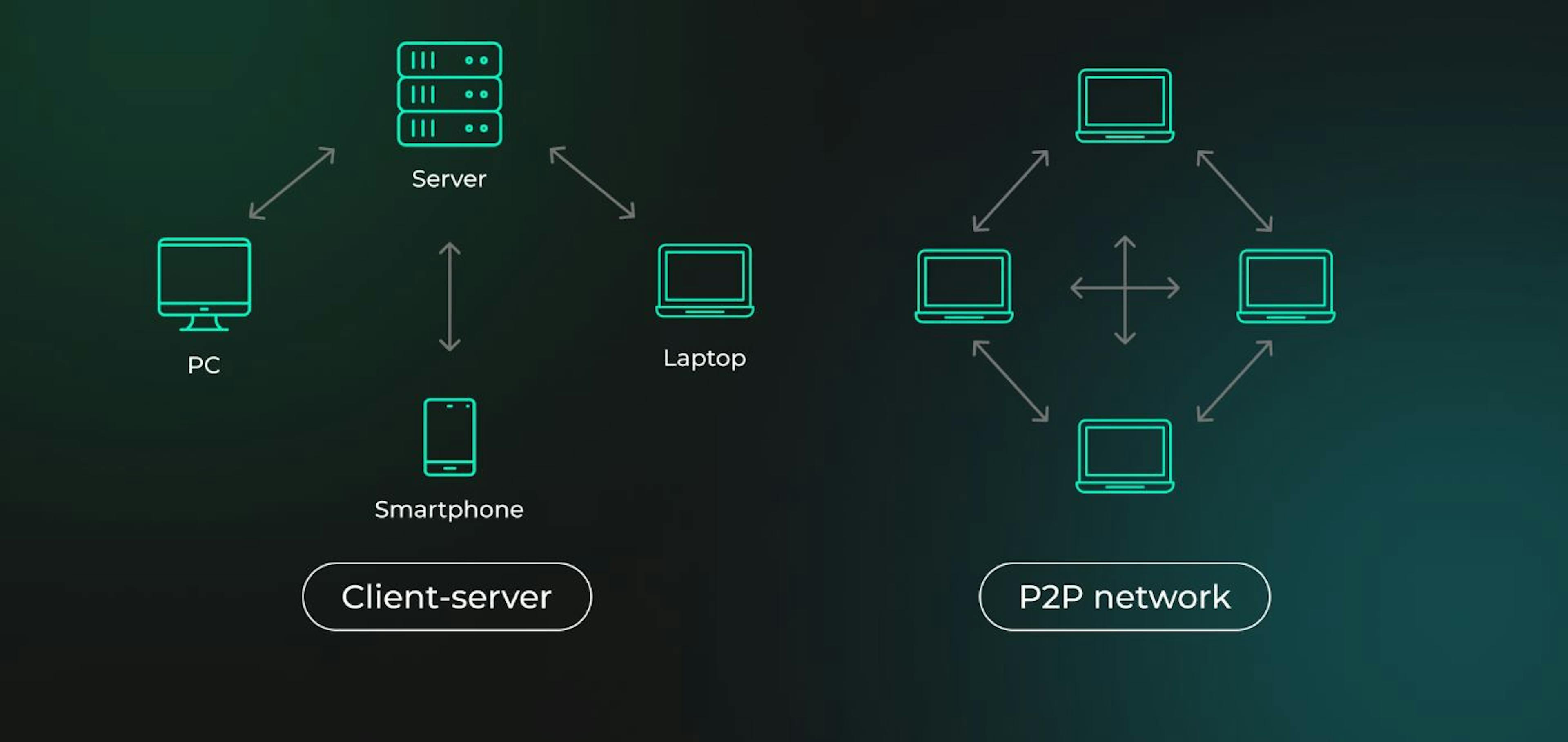 Illustration of centralized and decentralized model