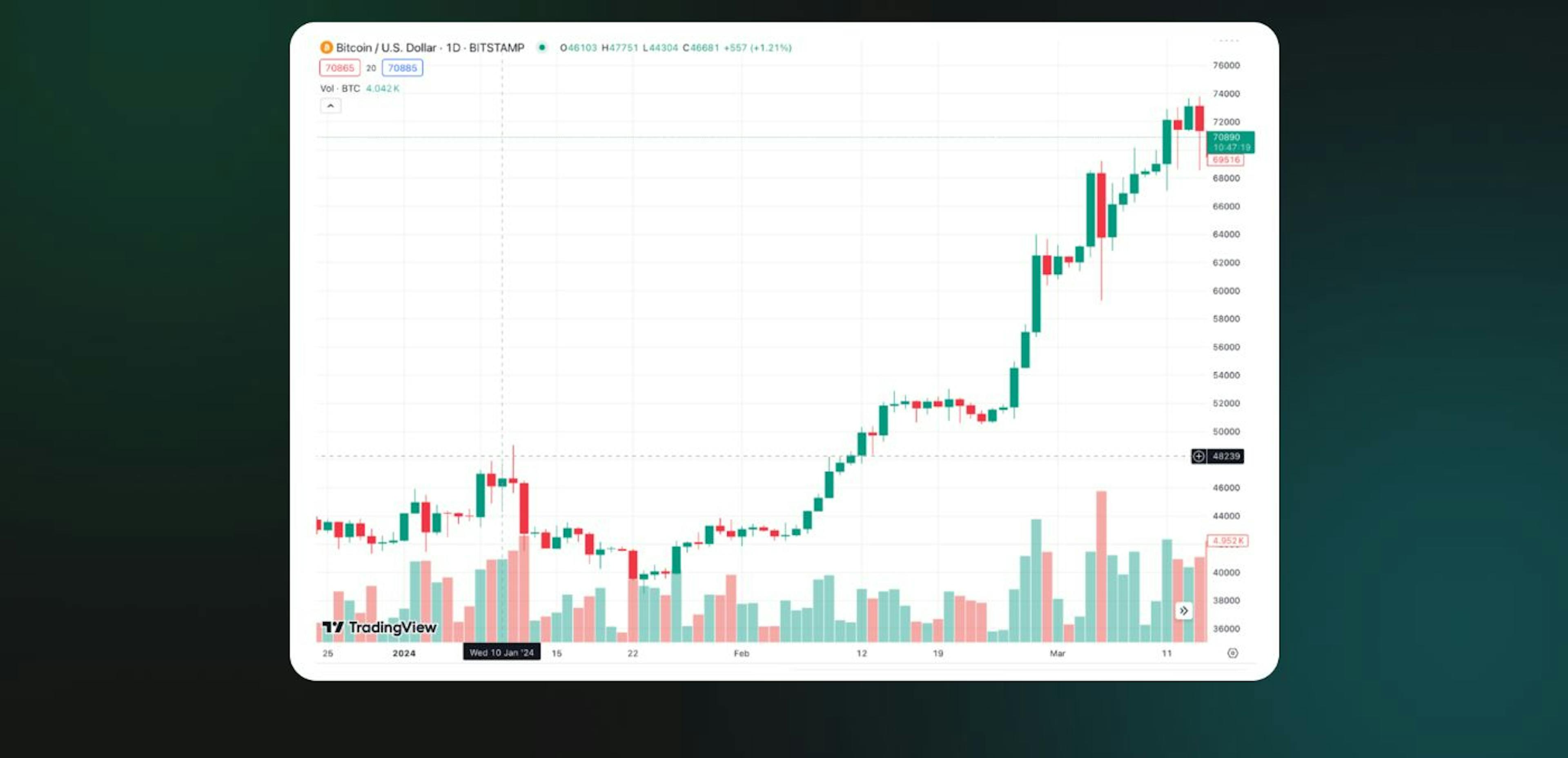 BTC/USD price chart showing the bitcoin ETF approval period and bitcoin hitting an all-time high. Source: TradingView