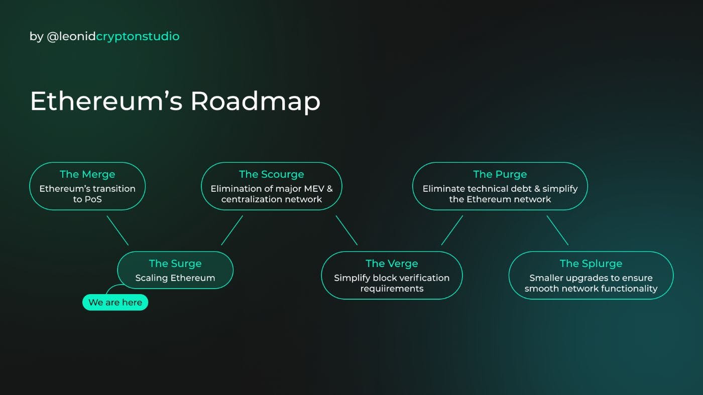 Ethereum Dencun: Transactions Fees Drop by More Than 90% | HackerNoon
