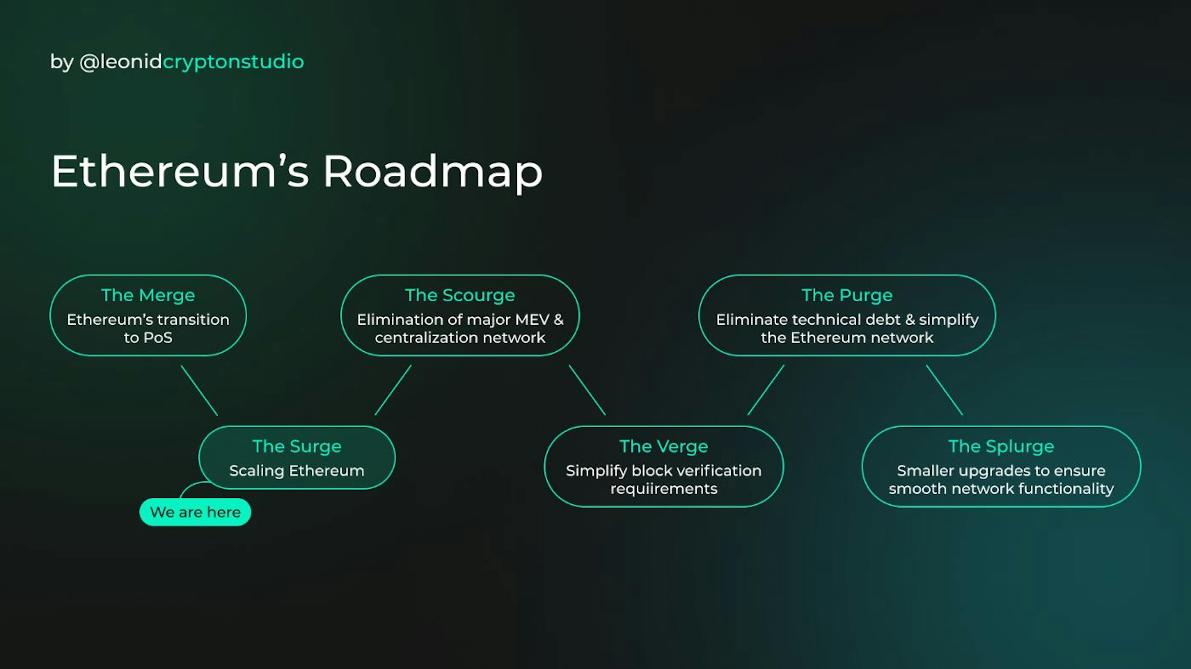 Ethereum roadmap for growth. With the Dencun upgrade, the transition to "The Surge" phase was made