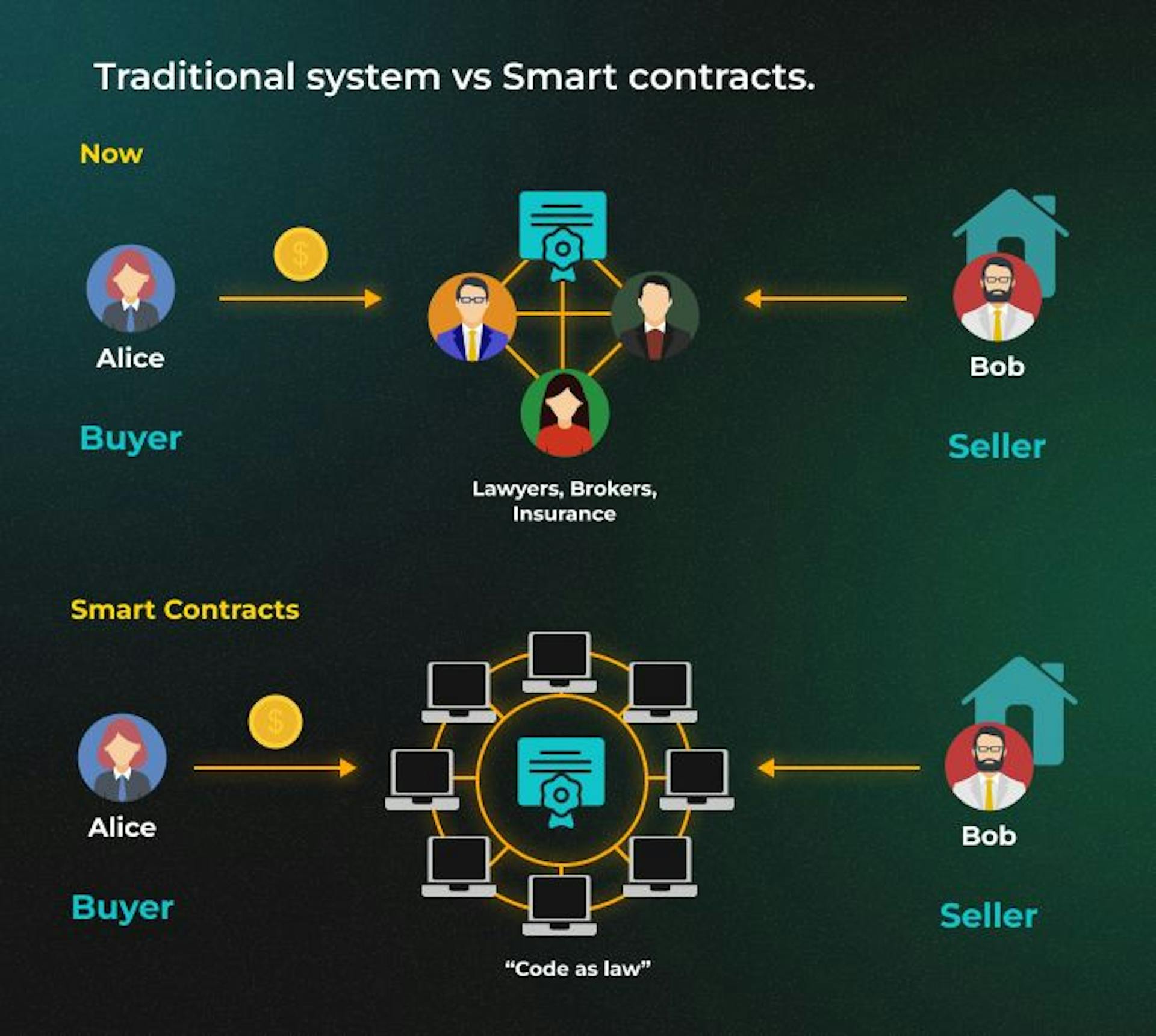 Brief explanation of how smart contracts work compared to the traditional system